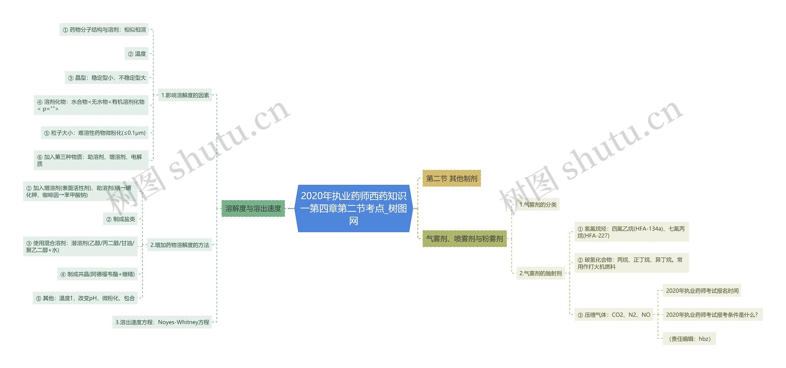 2020年执业药师西药知识一第四章第二节考点思维导图