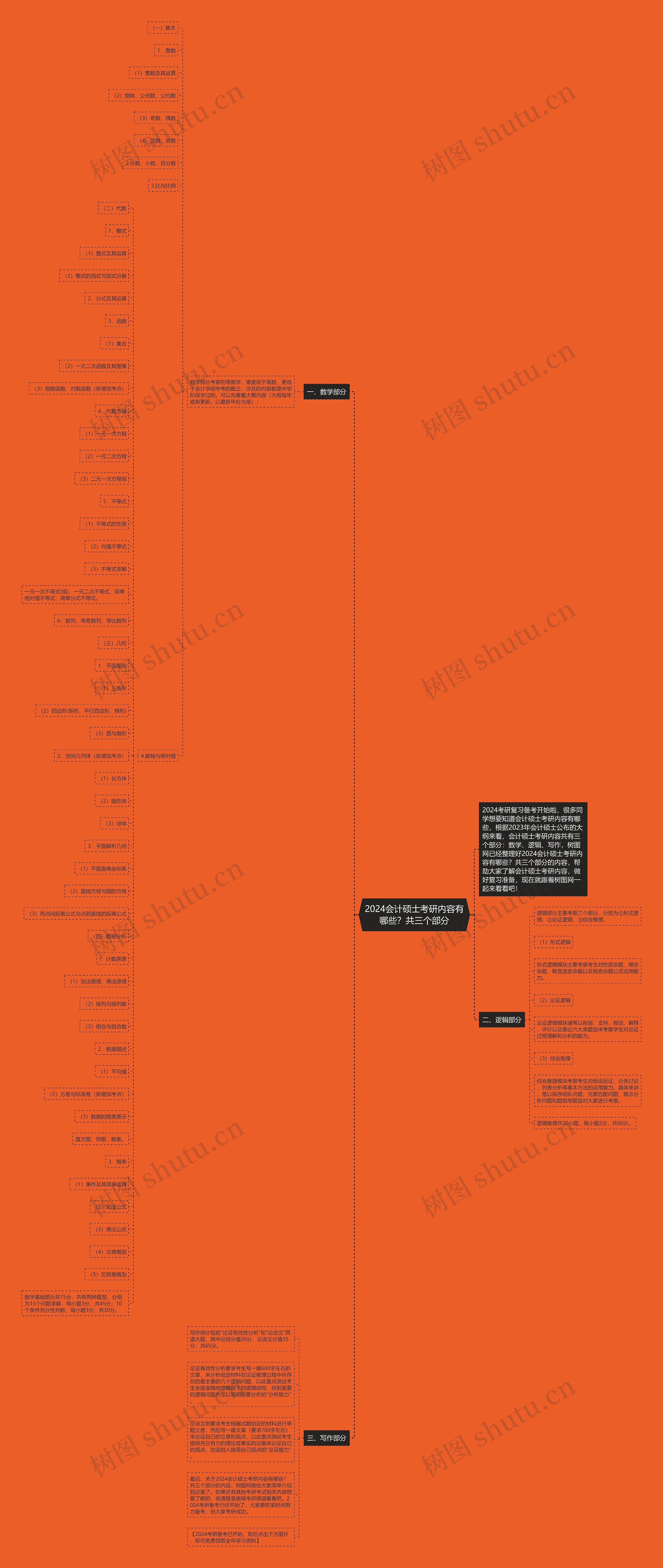 2024会计硕士考研内容有哪些？共三个部分思维导图