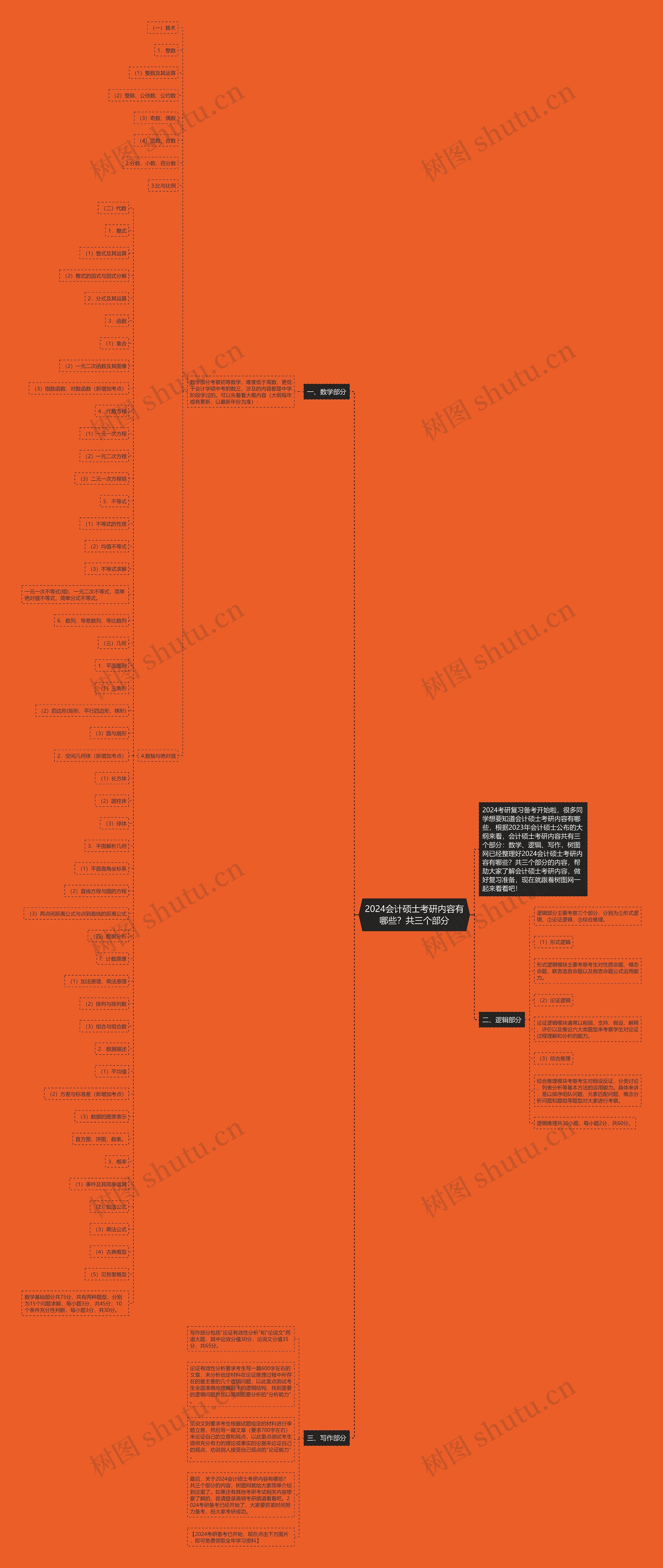 2024会计硕士考研内容有哪些?共三个部分 2024会计硕士考研内容有哪些?共三个部分
