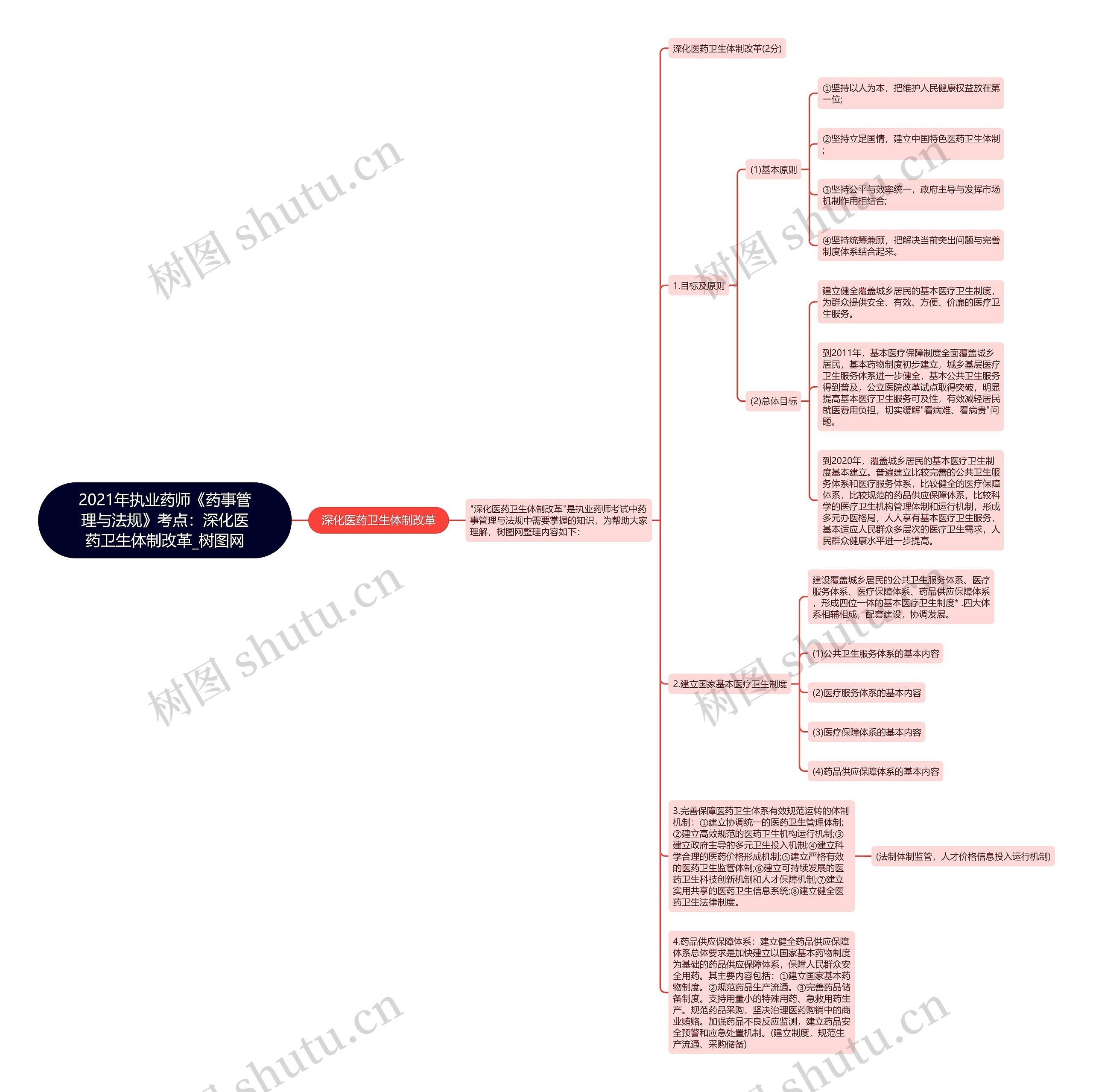 2021年执业药师《药事管理与法规》考点：深化医药卫生体制改革思维导图