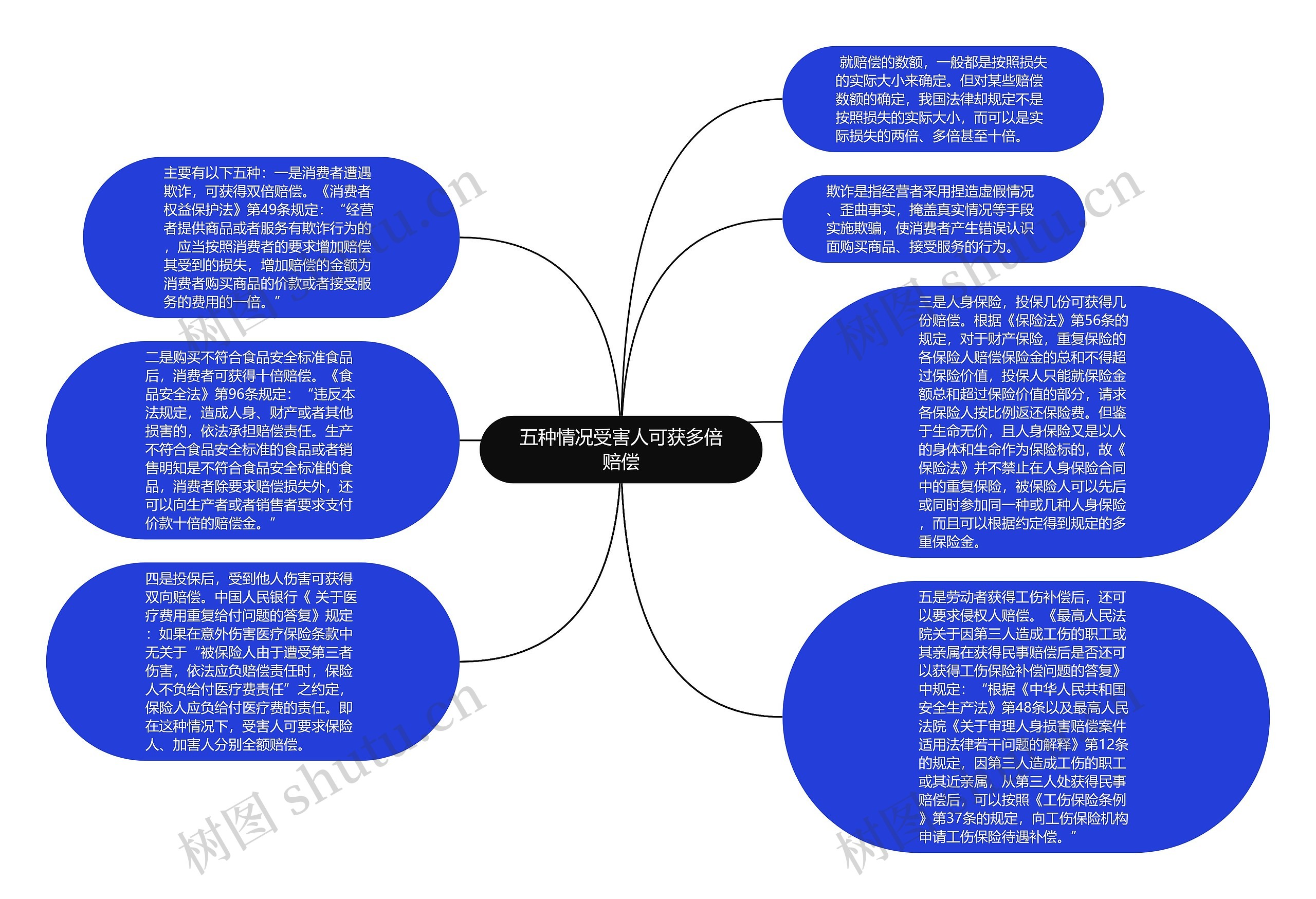 五种情况受害人可获多倍赔偿