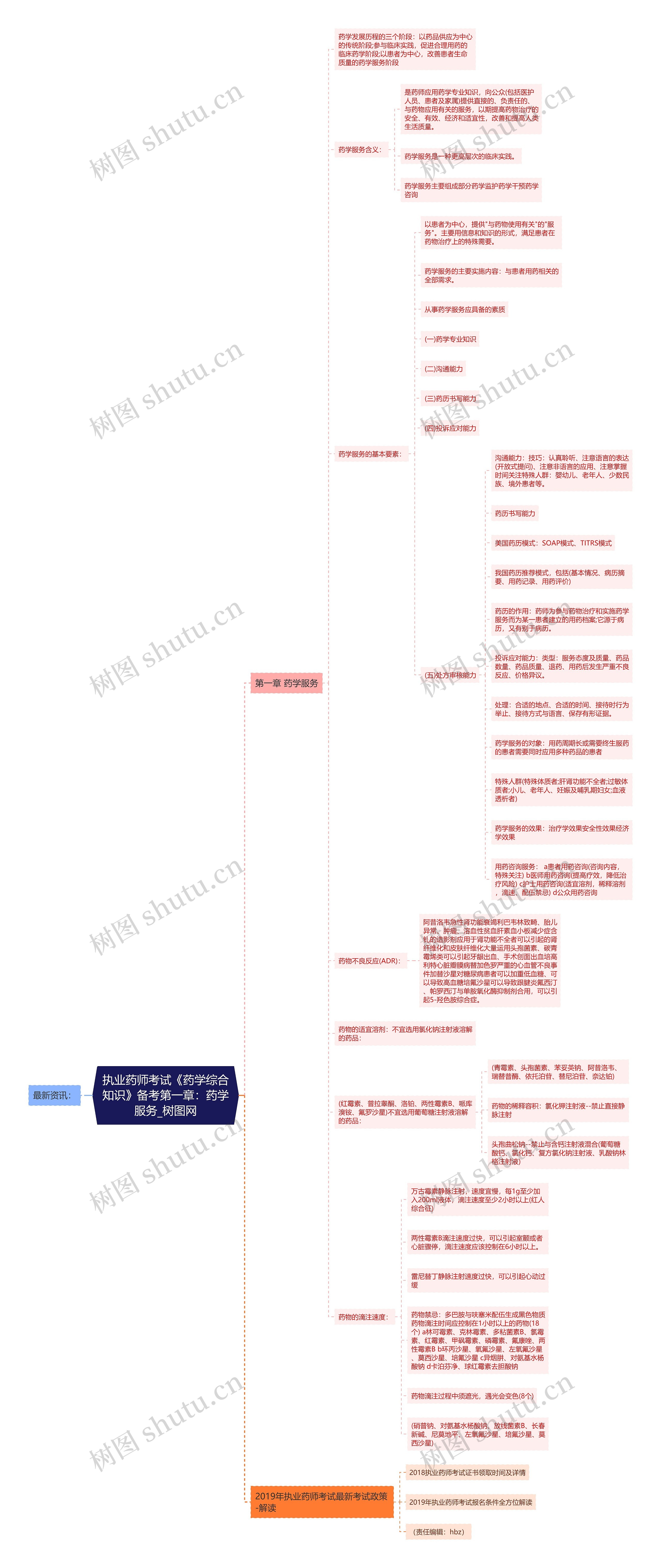 执业药师考试《药学综合知识》备考第一章：药学服务思维导图