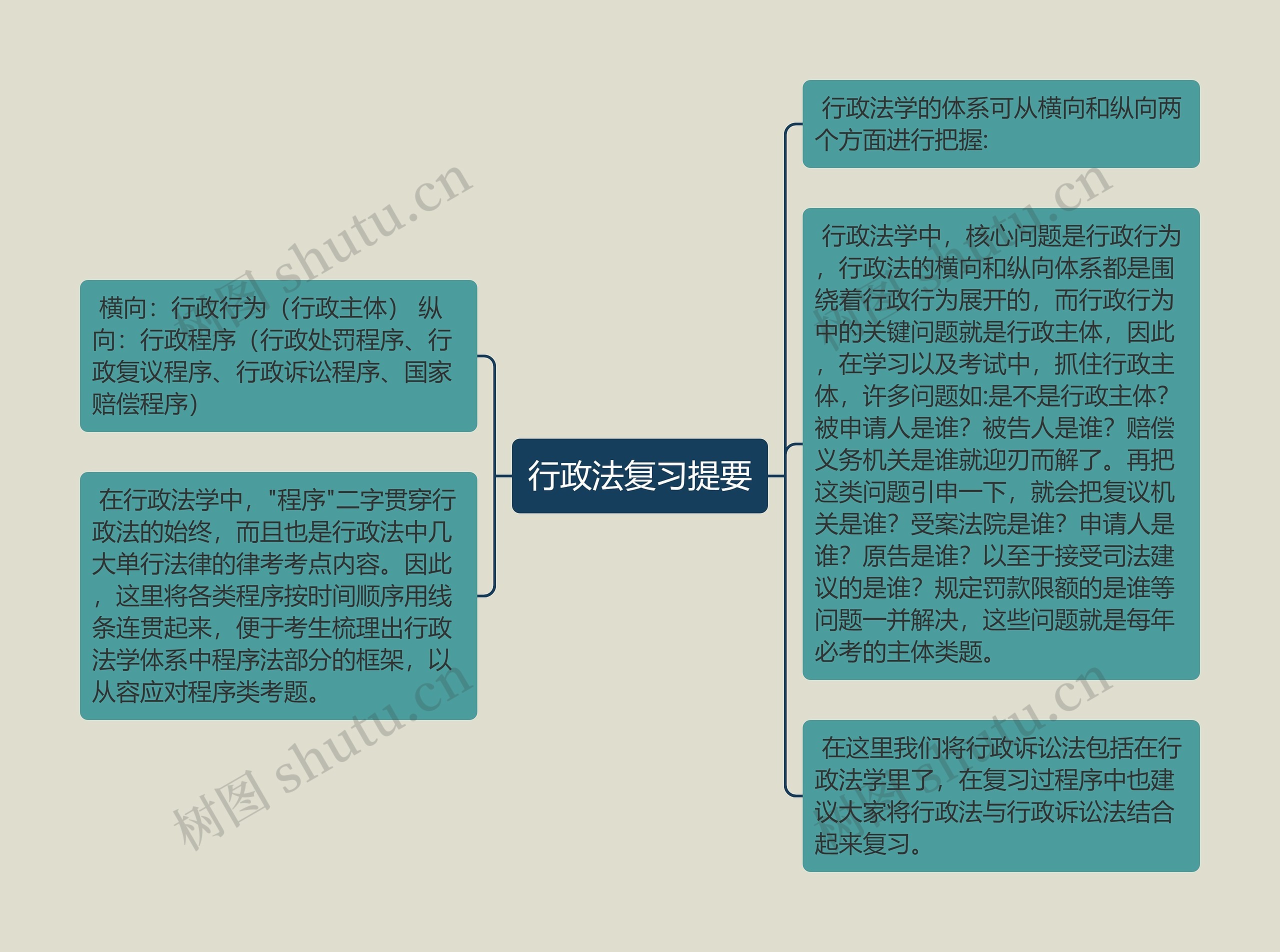 行政法复习提要