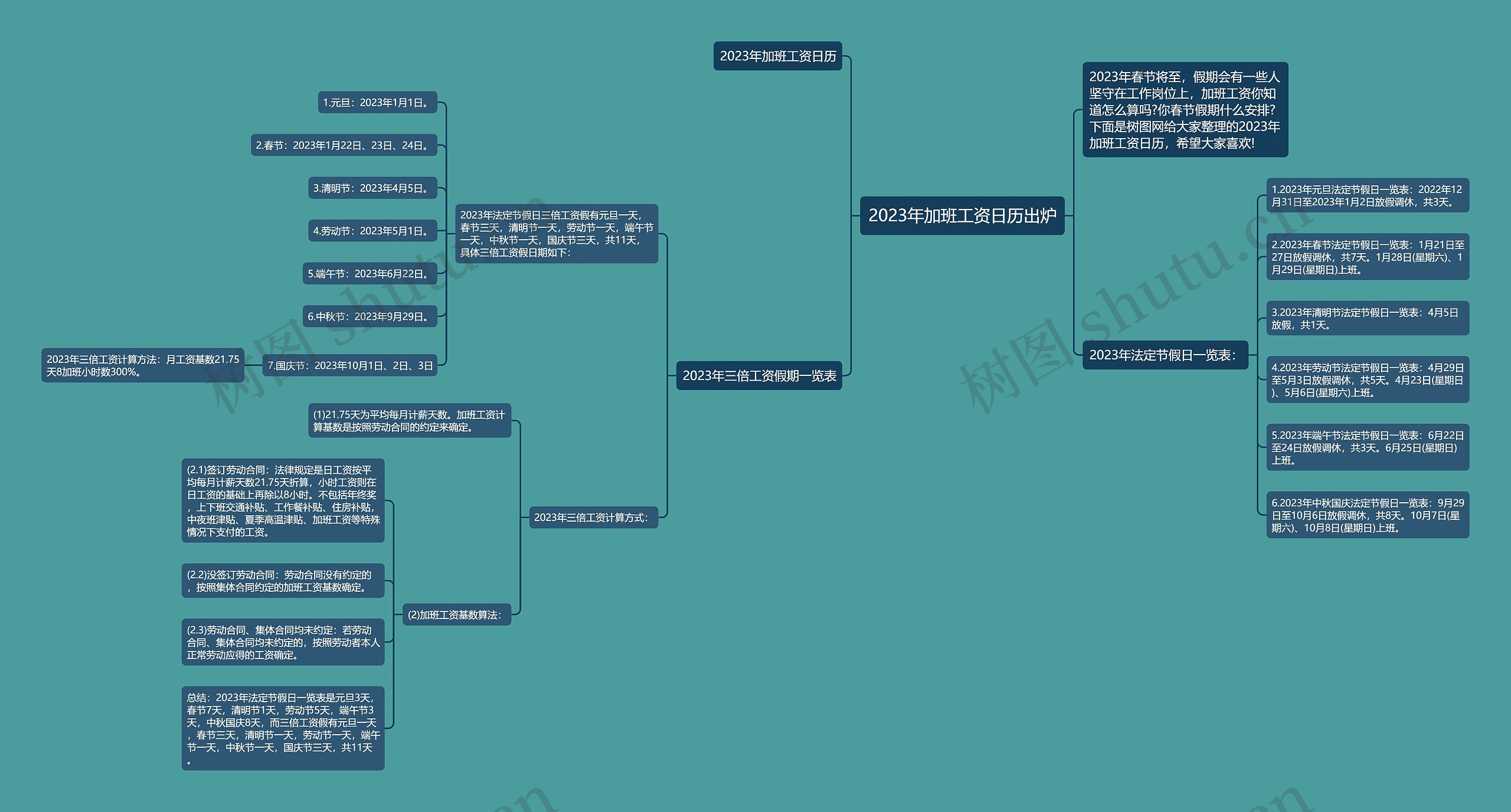 2023年加班工资日历出炉思维导图