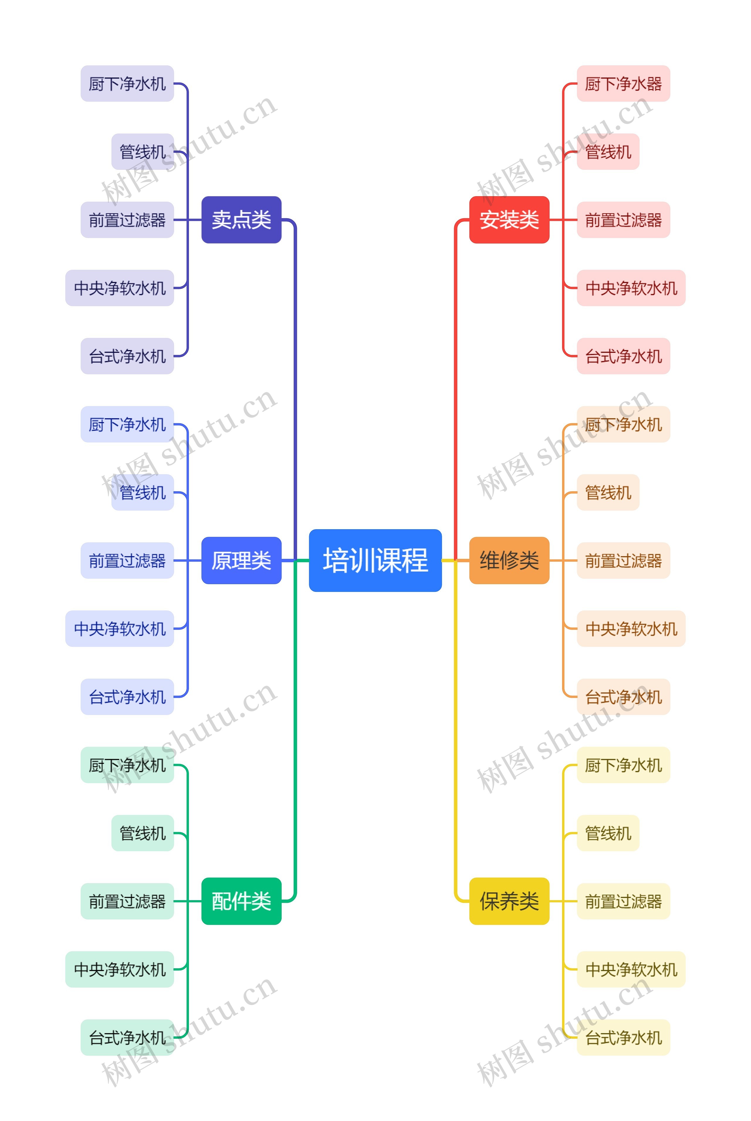 培训课程思维导图