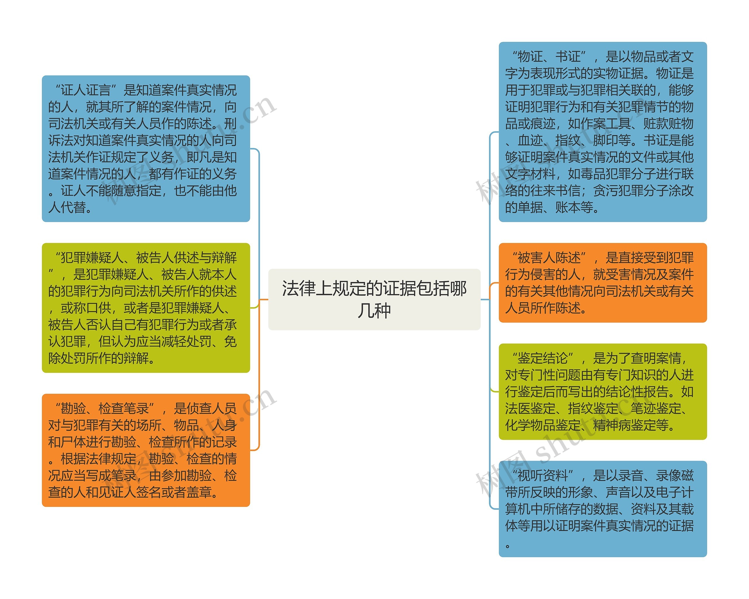 法律上规定的证据包括哪几种思维导图