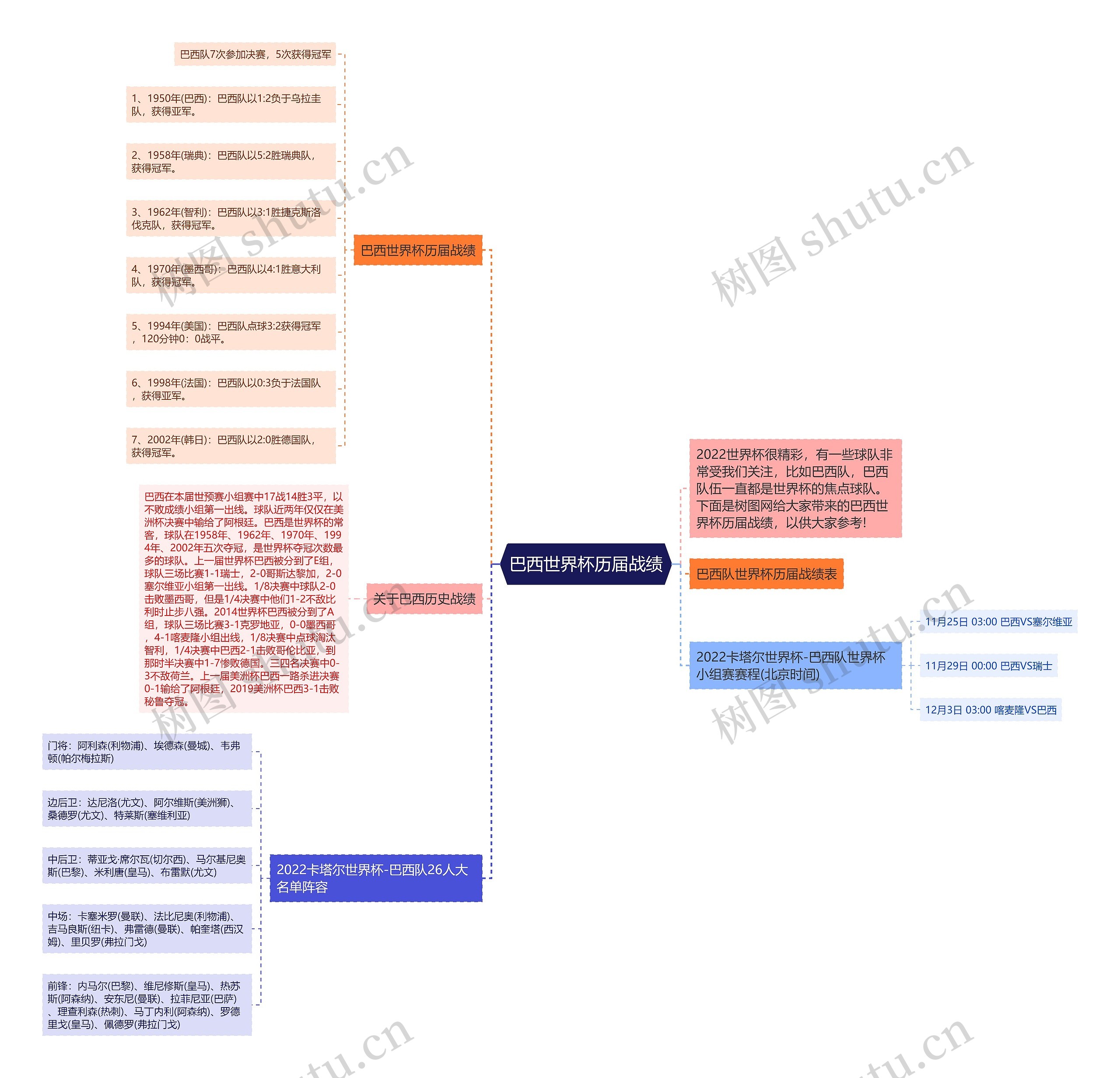 巴西世界杯历届战绩思维导图
