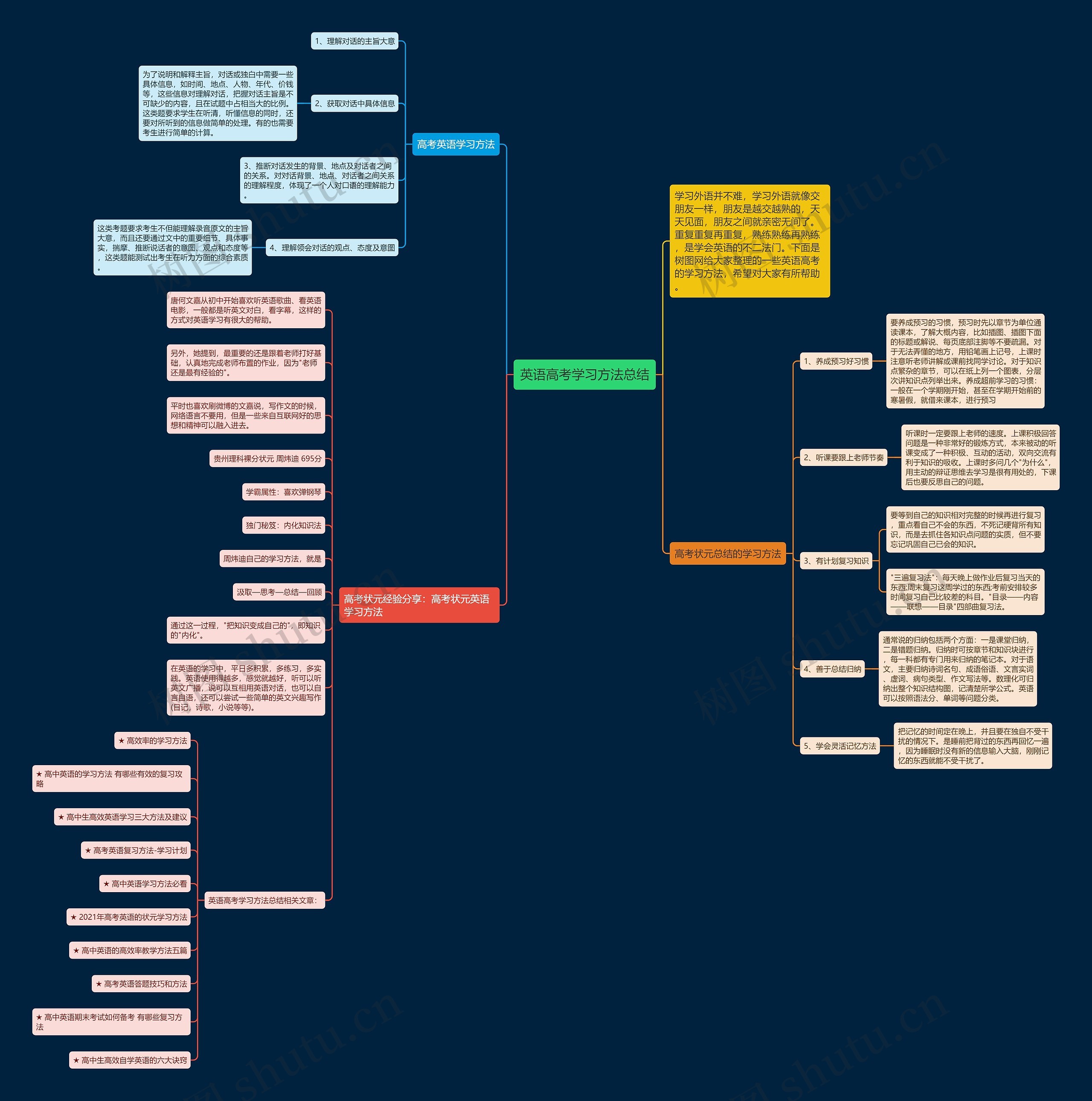 英语高考学习方法总结思维导图