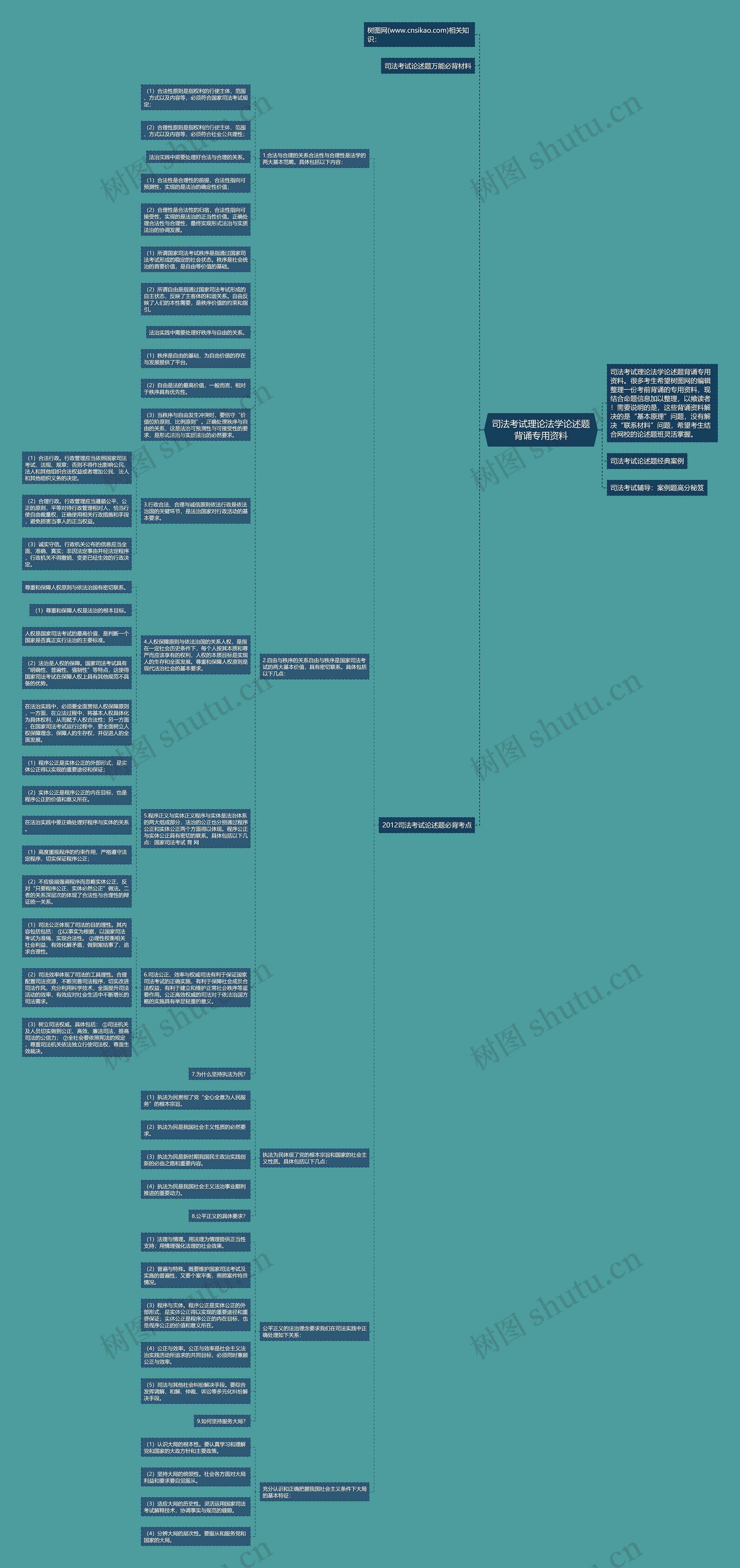 司法考试理论法学论述题背诵专用资料思维导图