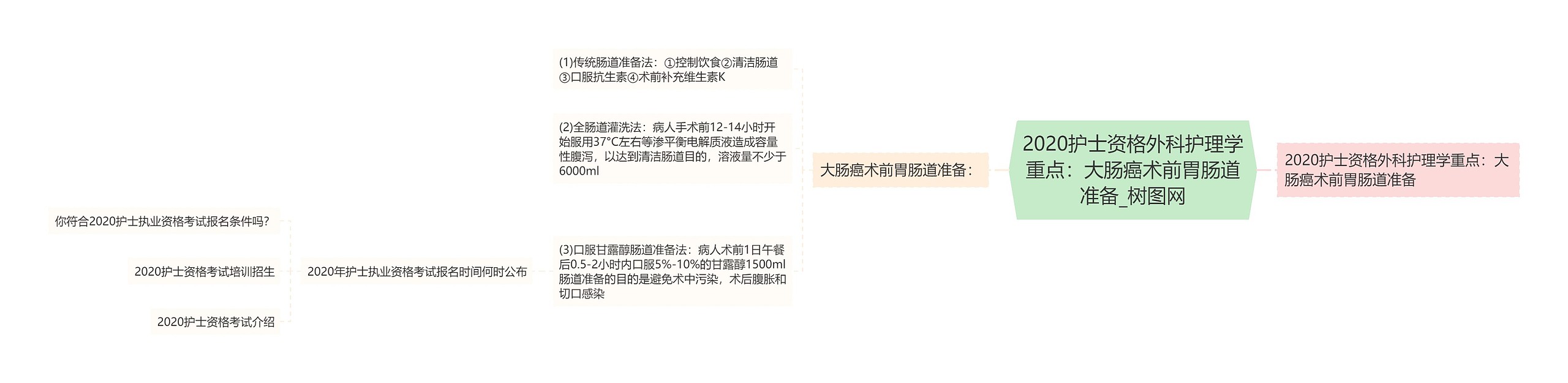 2020护士资格外科护理学重点：大肠癌术前胃肠道准备思维导图