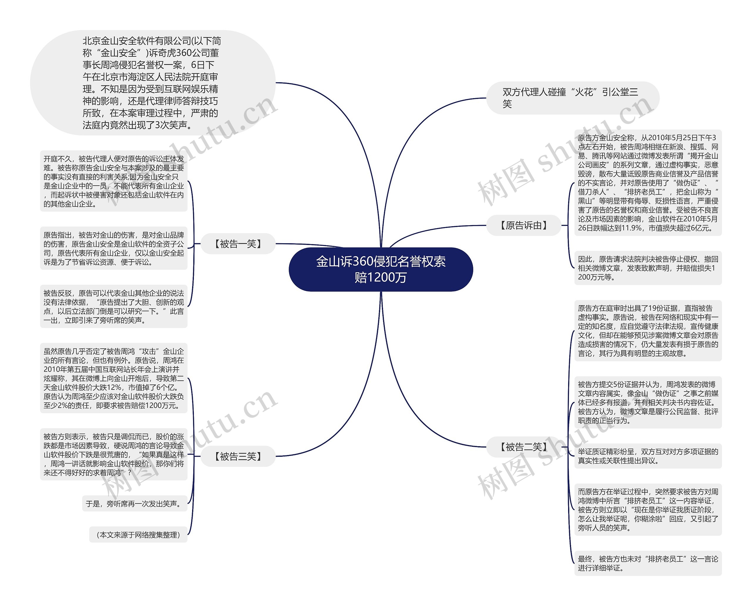 金山诉360侵犯名誉权索赔1200万思维导图