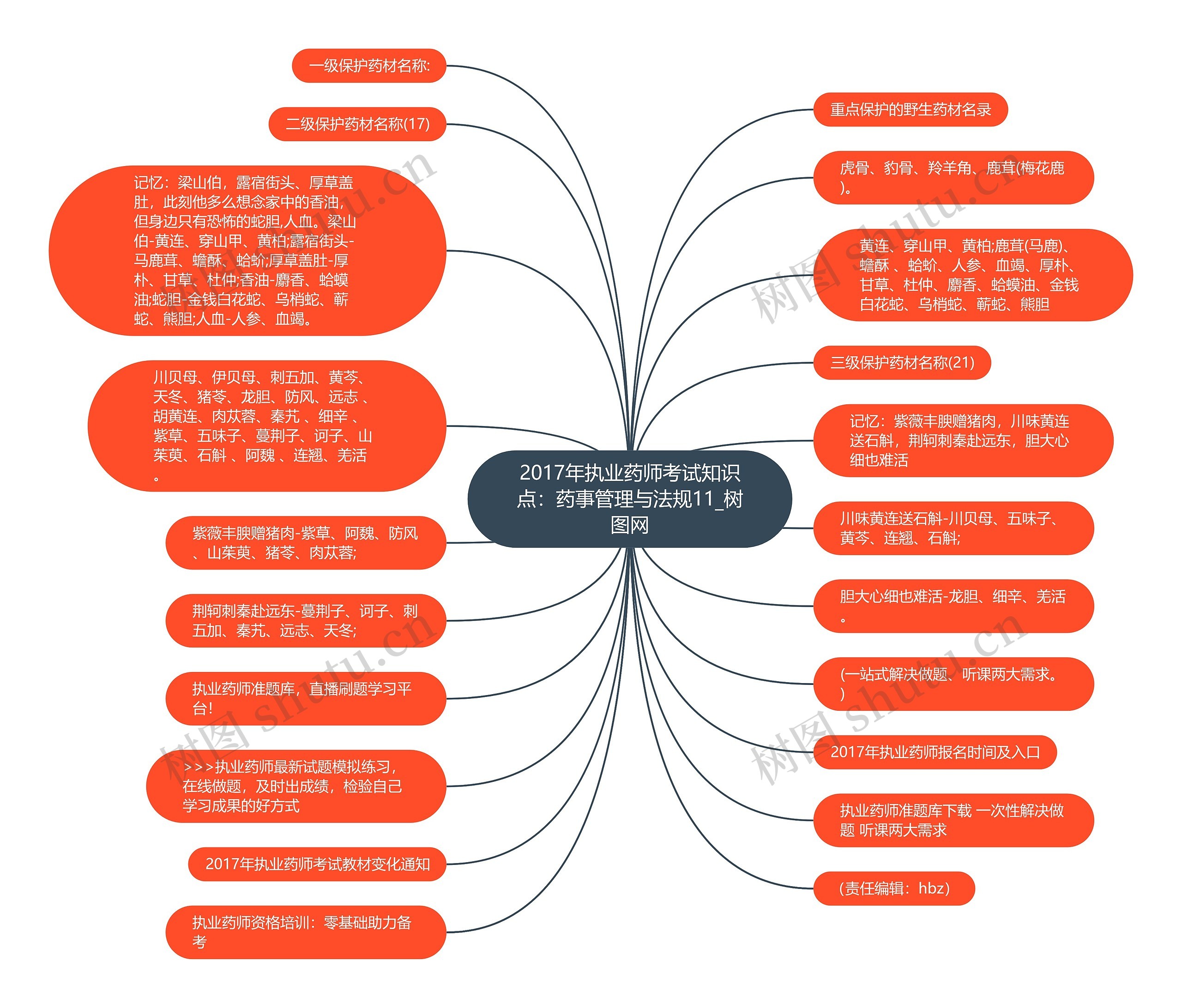 2017年执业药师考试知识点：药事管理与法规11思维导图