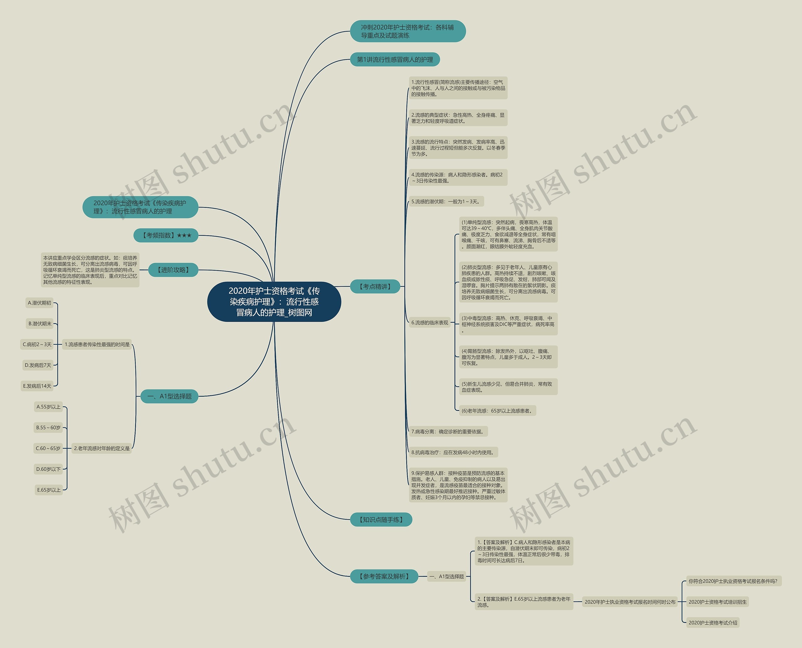 2020年护士资格考试《传染疾病护理》：流行性感冒病人的护理思维导图