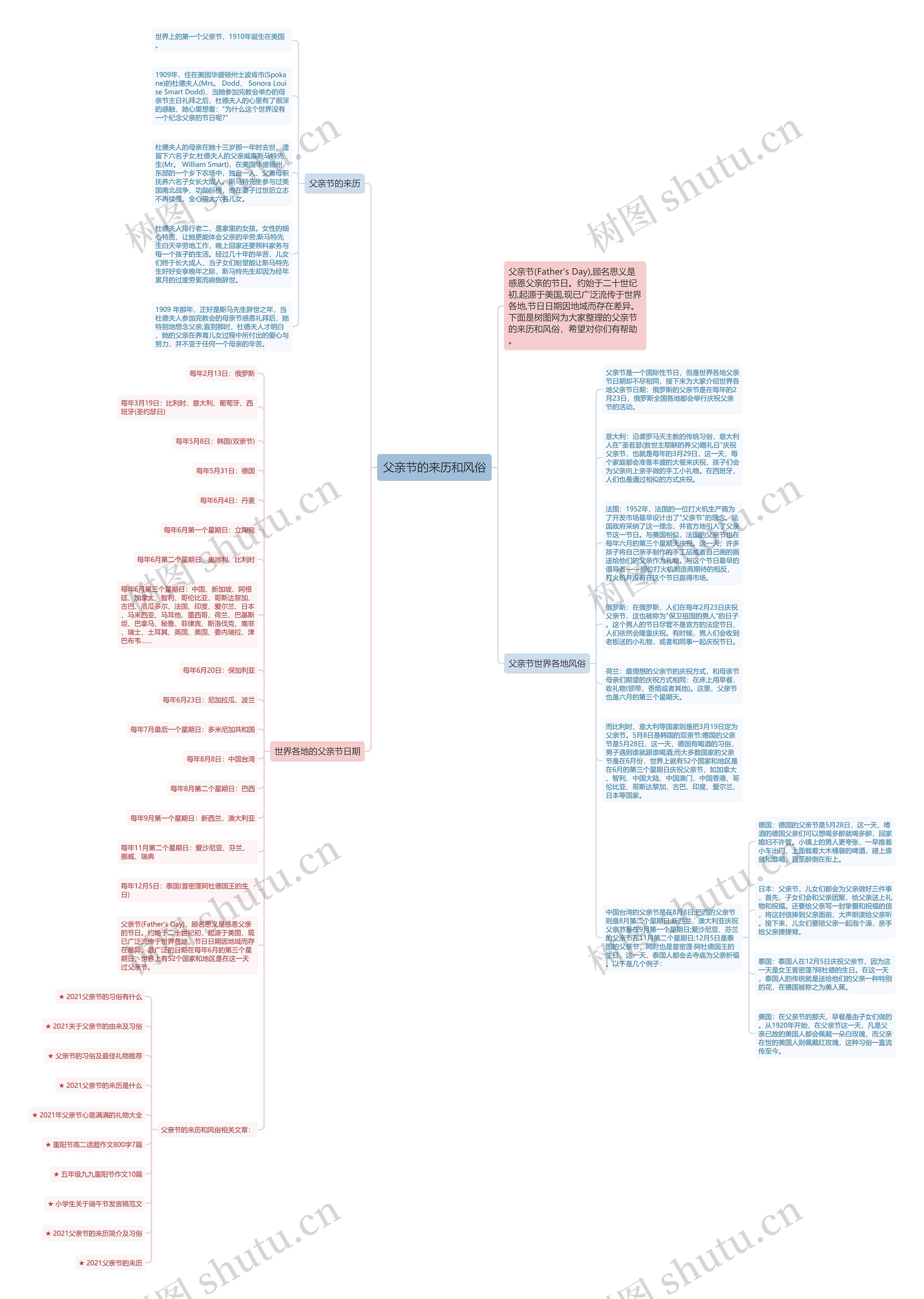 父亲节的来历和风俗思维导图