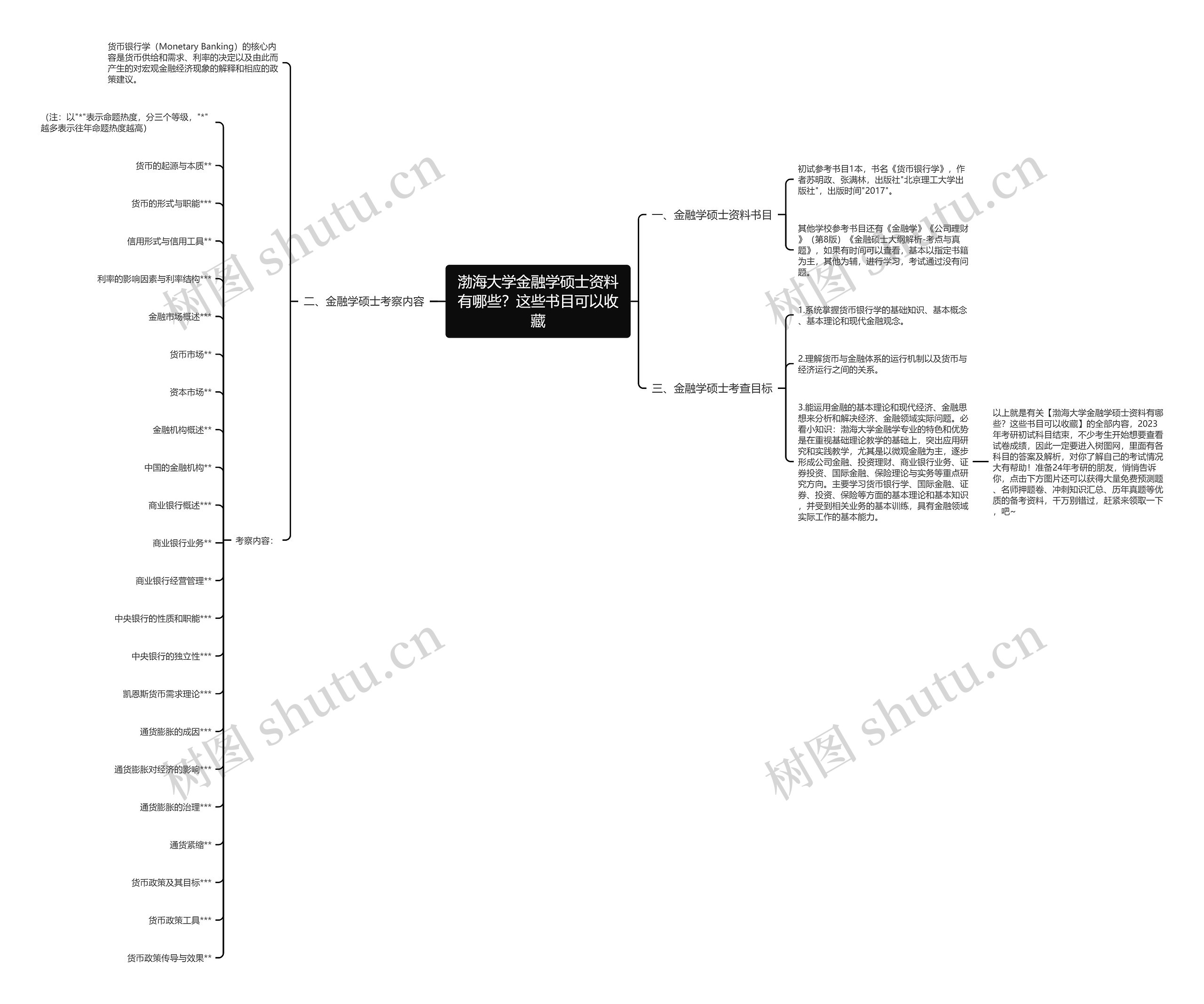 渤海大学金融学硕士资料有哪些？这些书目可以收藏思维导图