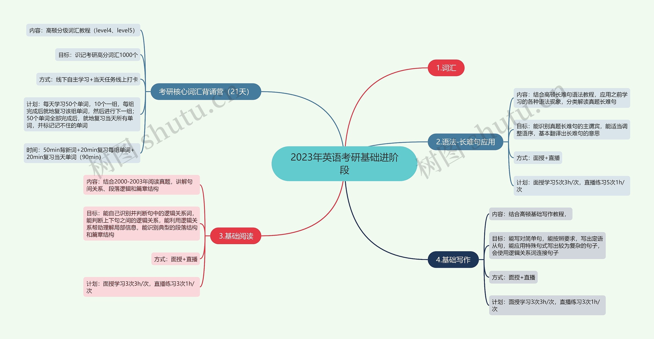 2023年英语考研基础进阶段