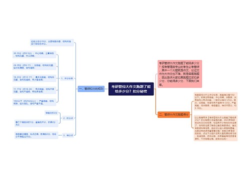 考研管综大作文跑题了能给多少分？扣分秘密