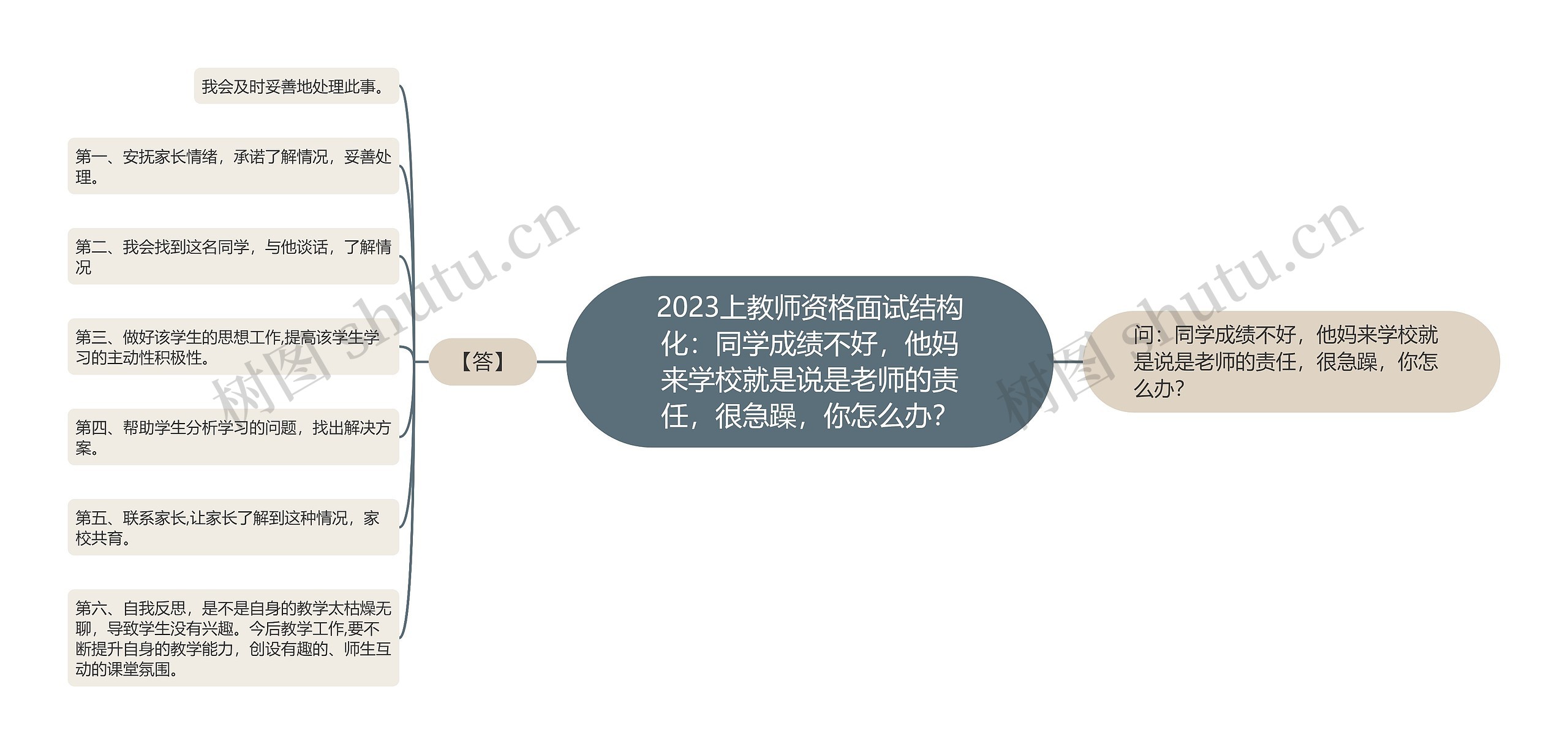 2023上教师资格面试结构化：同学成绩不好，他妈来学校就是说是老师的责任，很急躁，你怎么办？思维导图