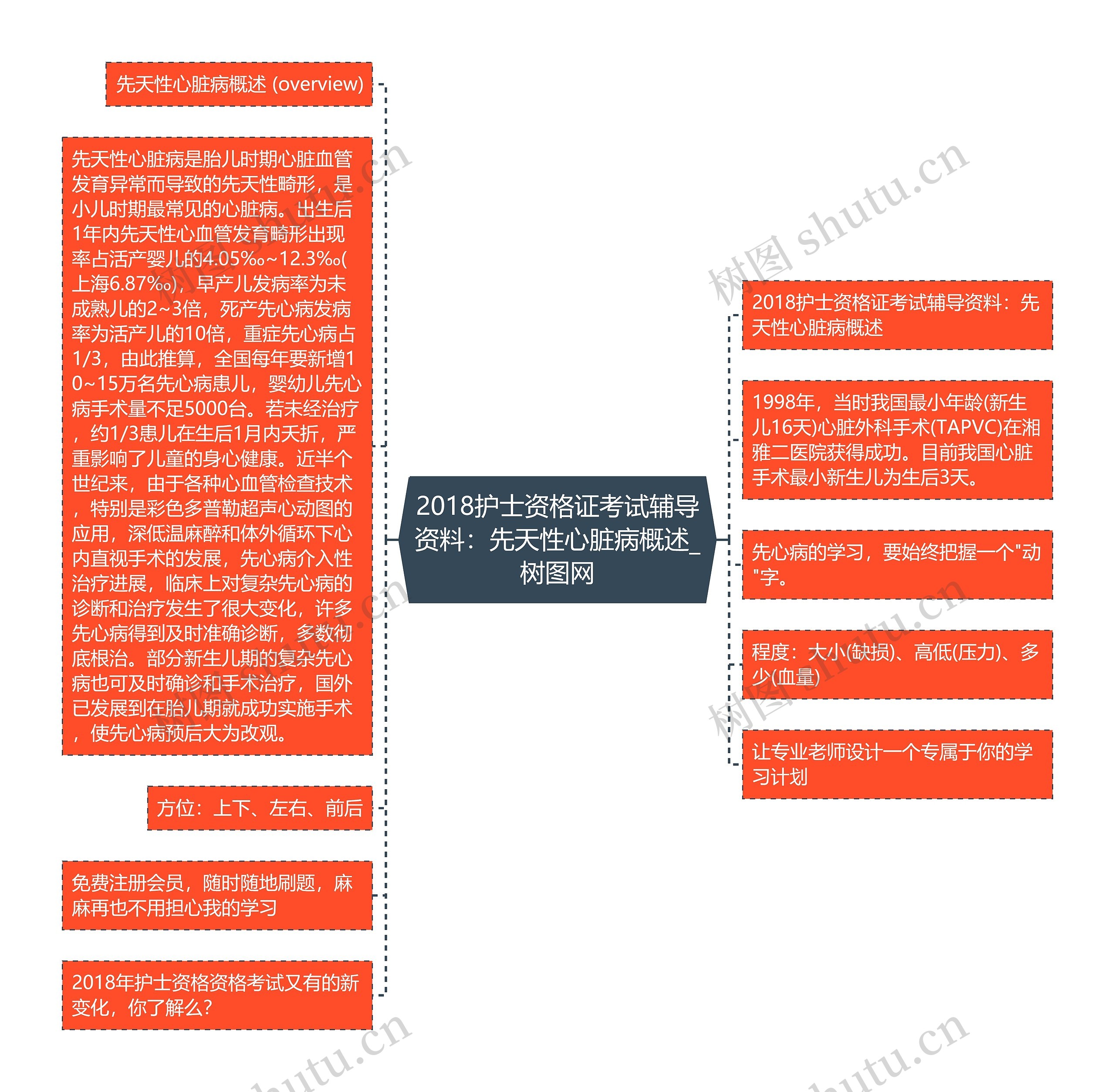 2018护士资格证考试辅导资料：先天性心脏病概述思维导图