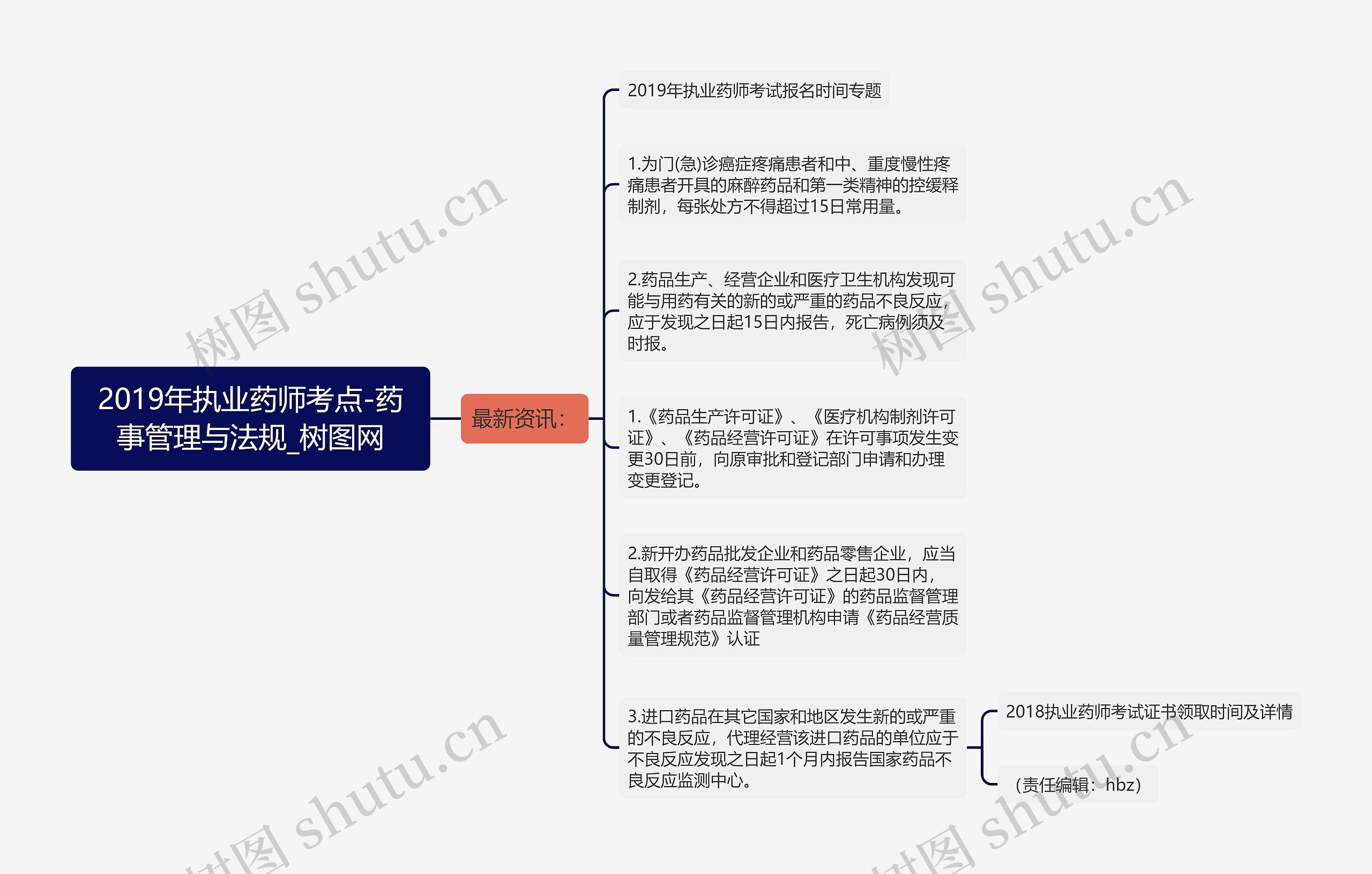 2019年执业药师考点-药事管理与法规思维导图