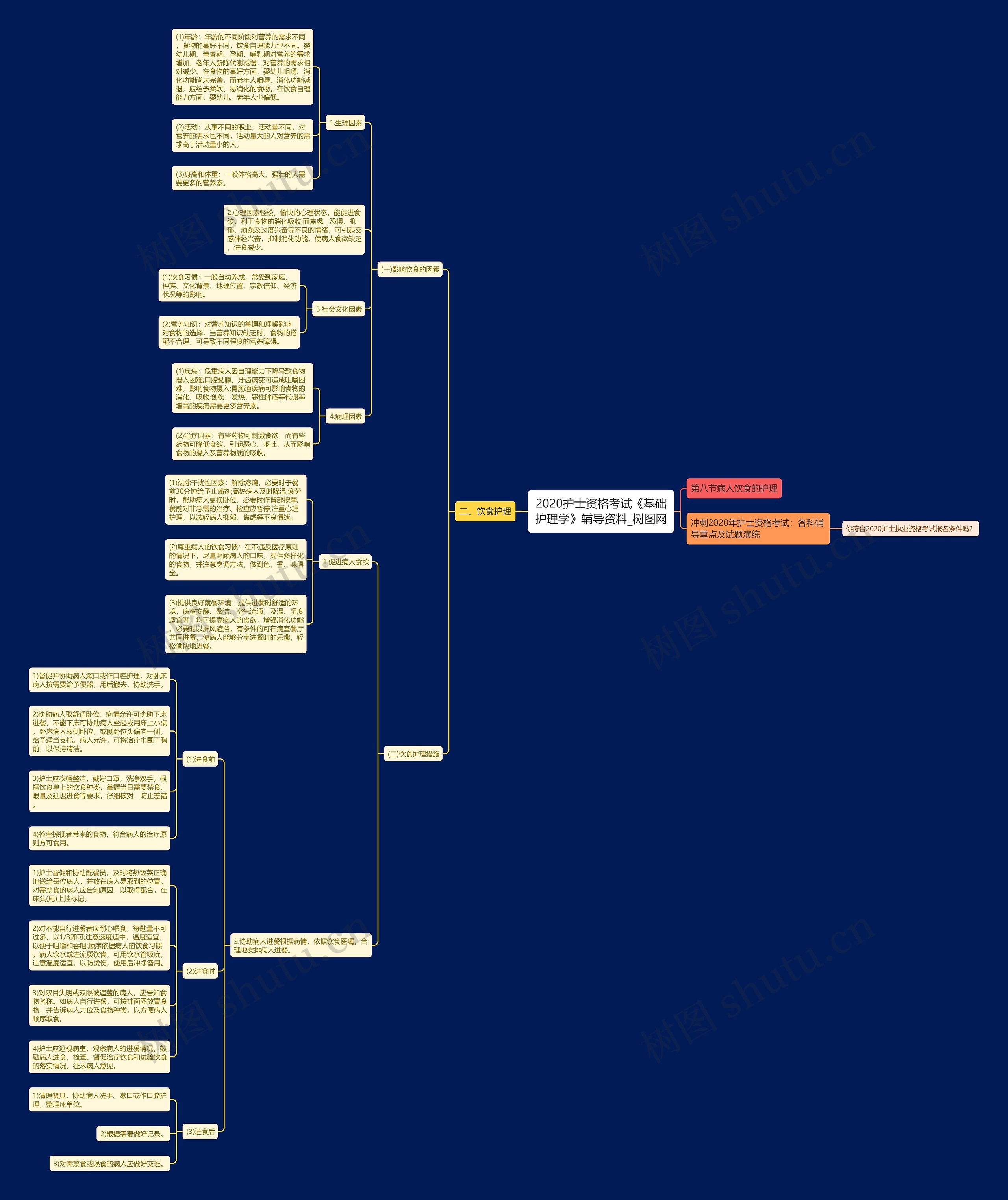 2020护士资格考试《基础护理学》辅导资料思维导图