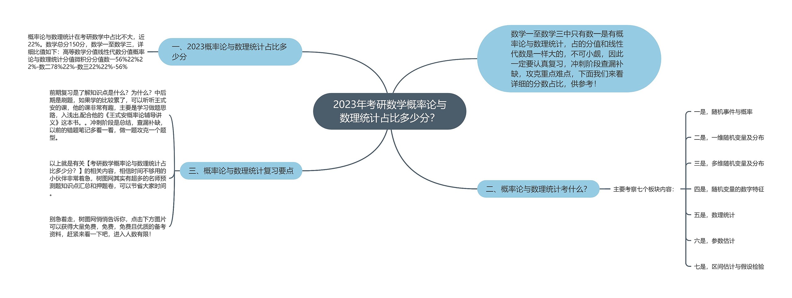 2023年考研数学概率论与数理统计占比多少分?思维导图高清图 2023年考研数学概率论与数理统计占比多少分?思维导图