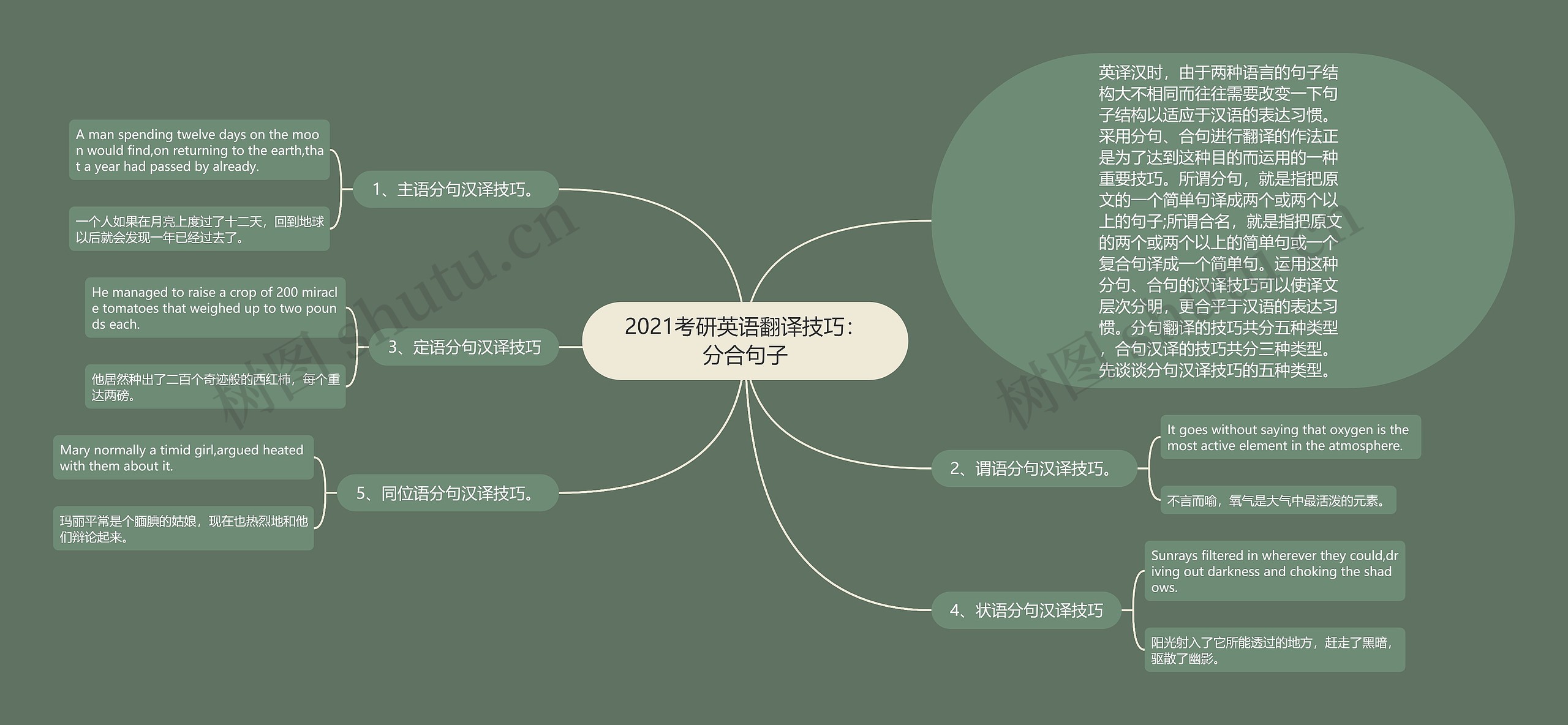 2021考研英语翻译技巧：分合句子思维导图