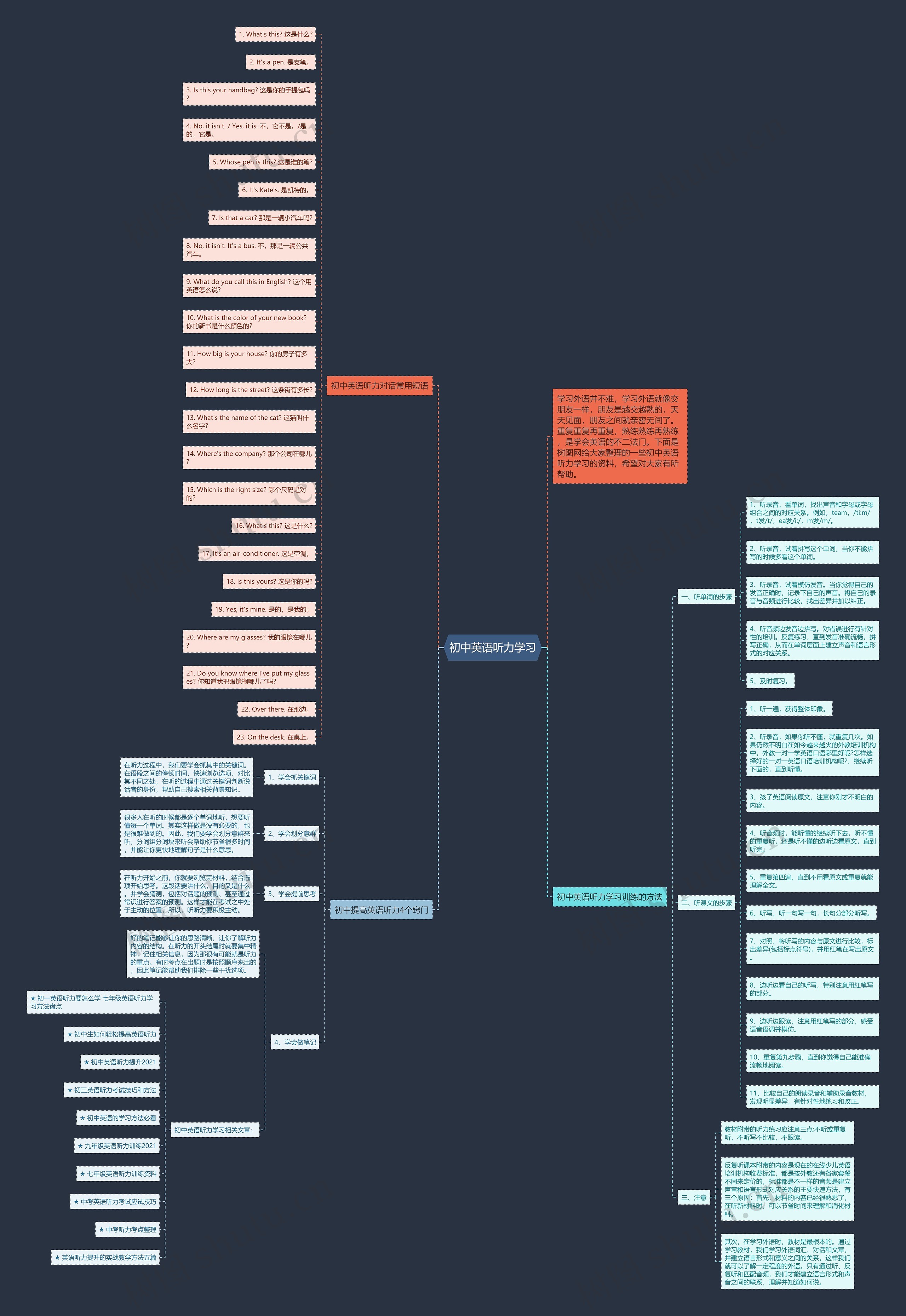 初中英语听力学习思维导图