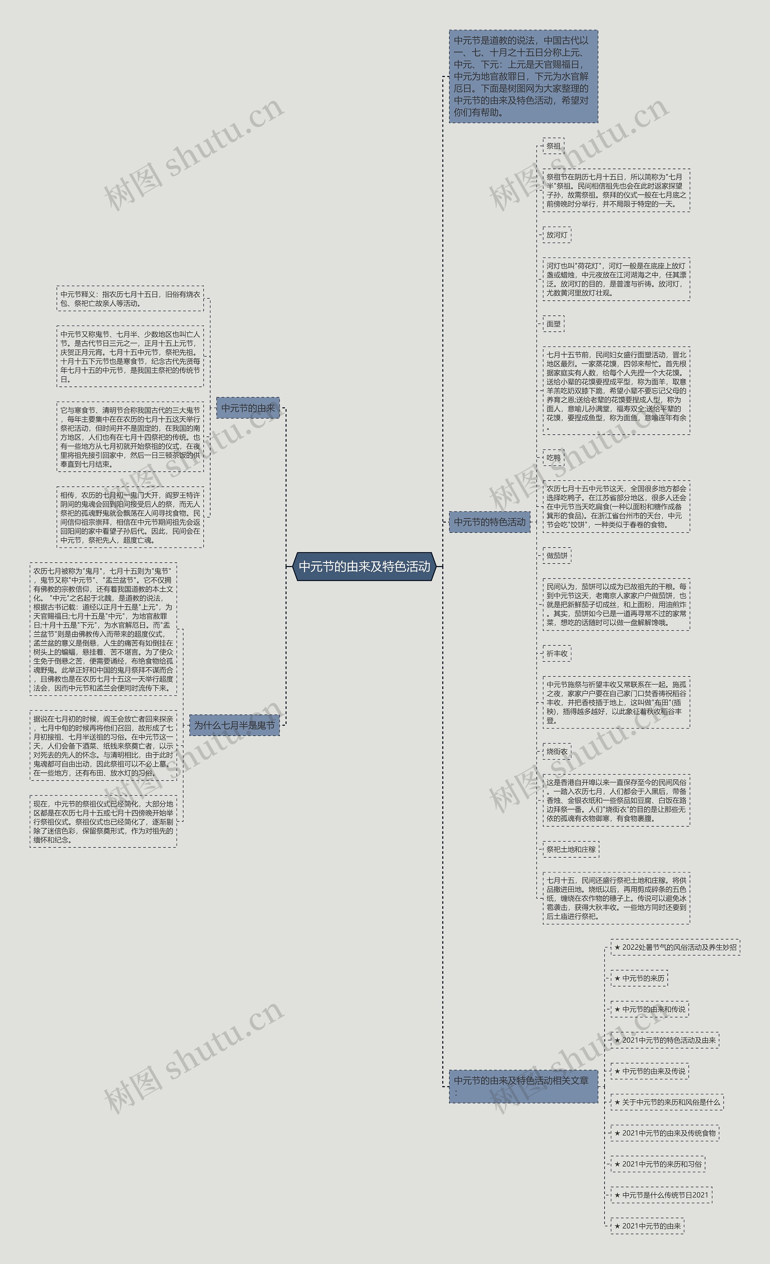 中元节的由来及特色活动思维导图