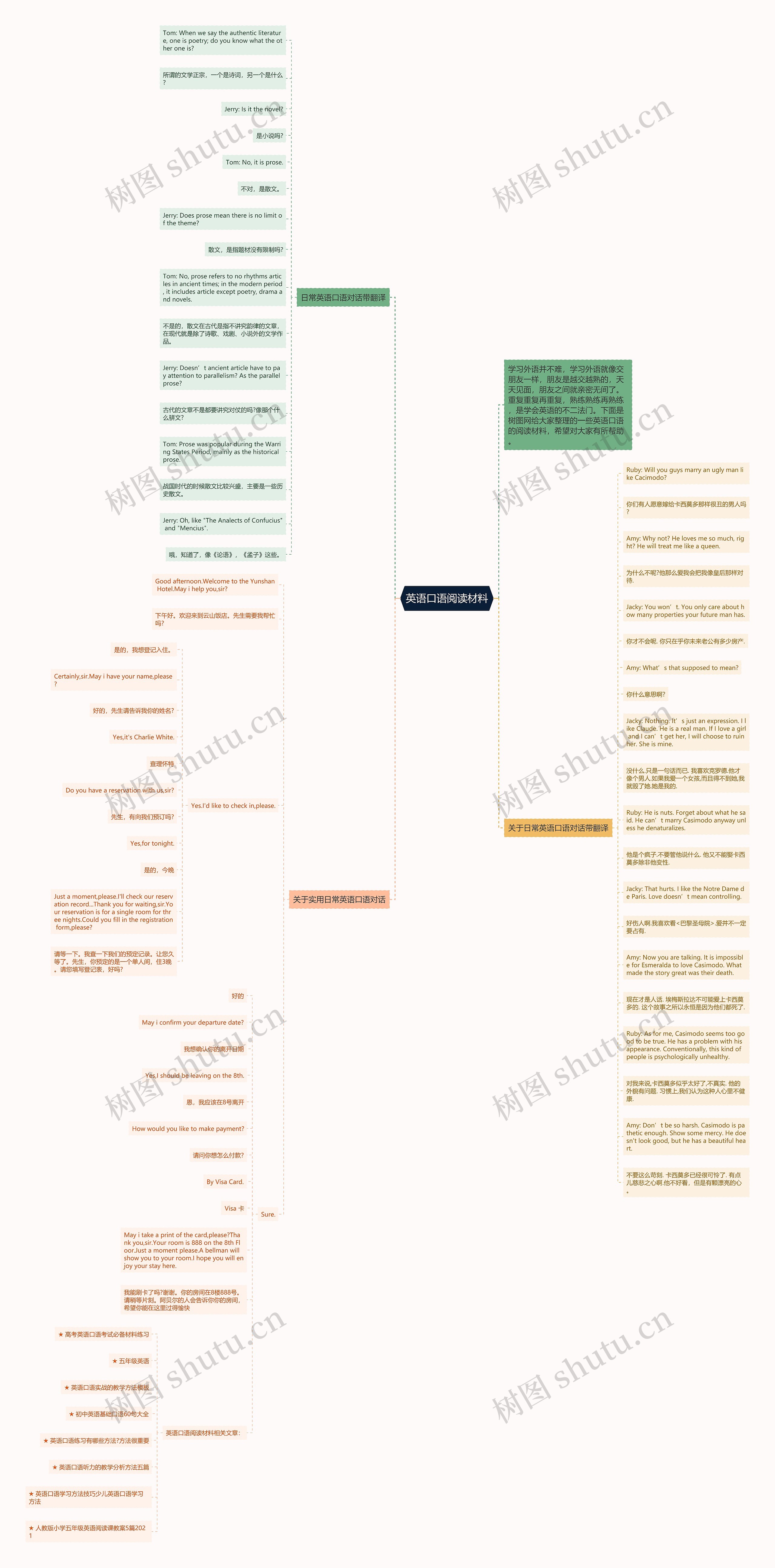 英语口语阅读材料思维导图