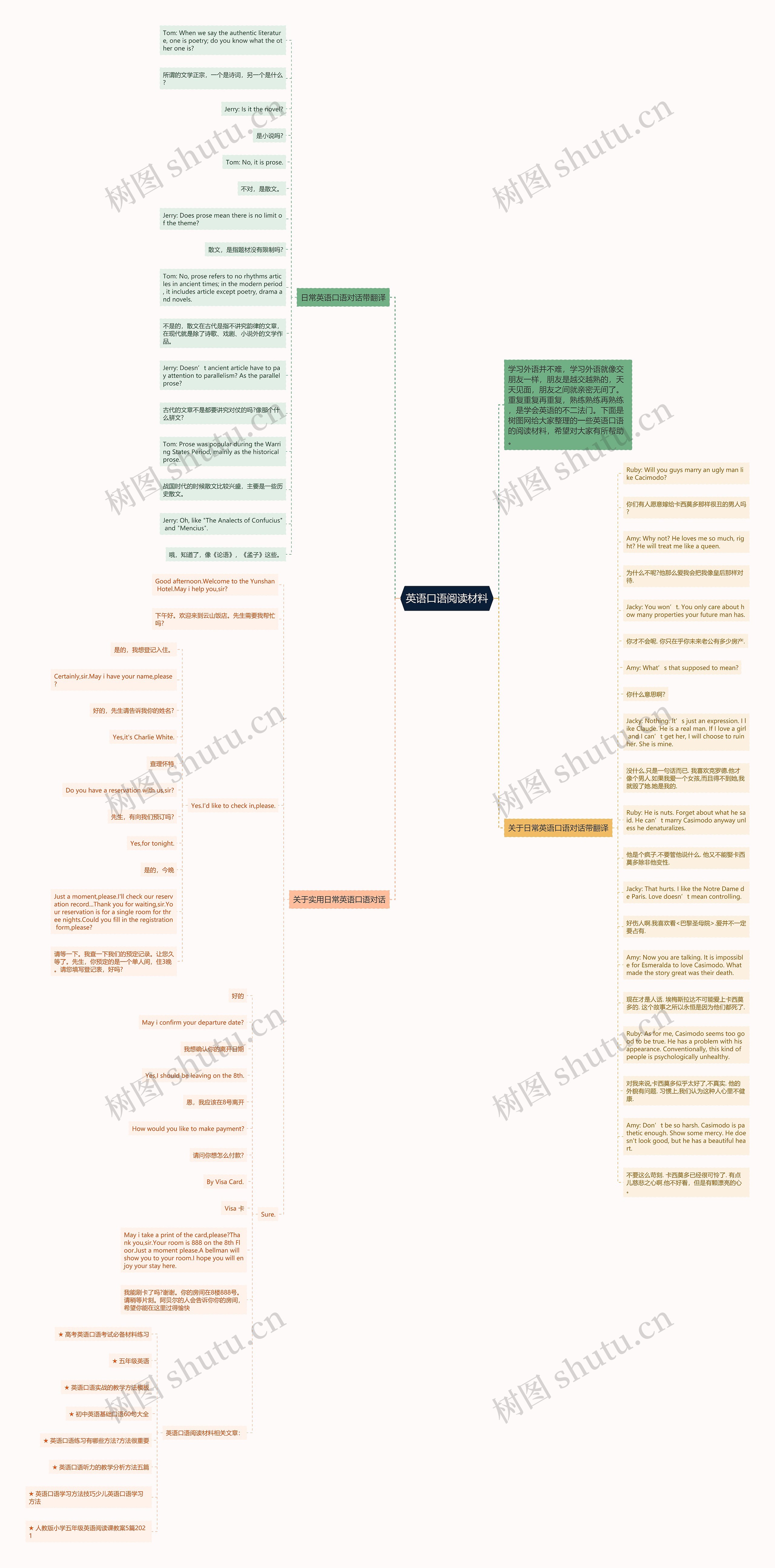 英语口语阅读材料思维导图高清图 英语口语阅读材料思维导图