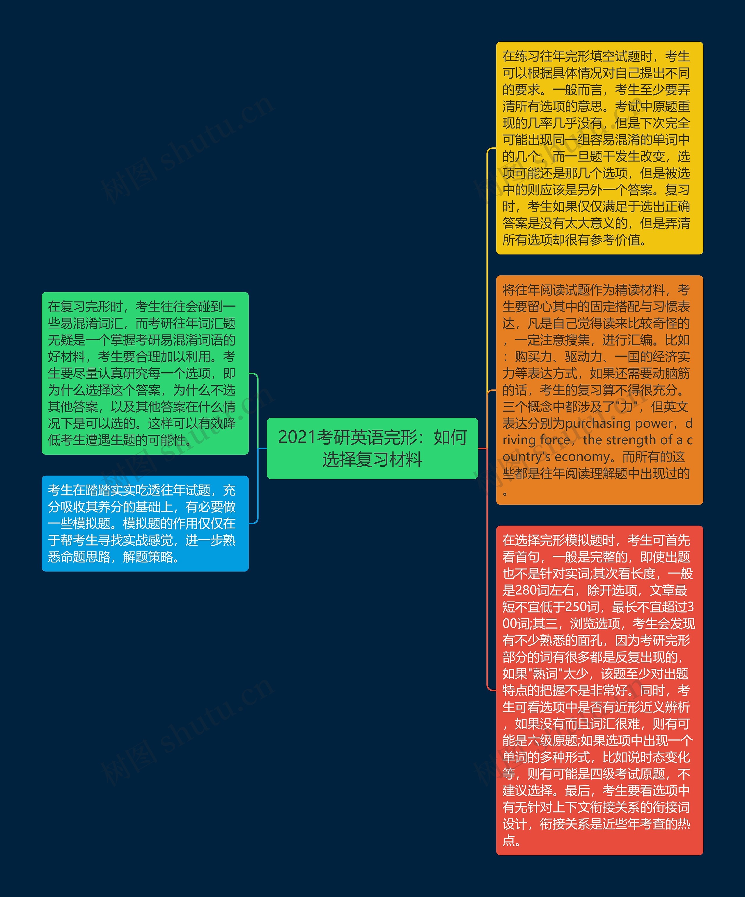 2021考研英语完形：如何选择复习材料