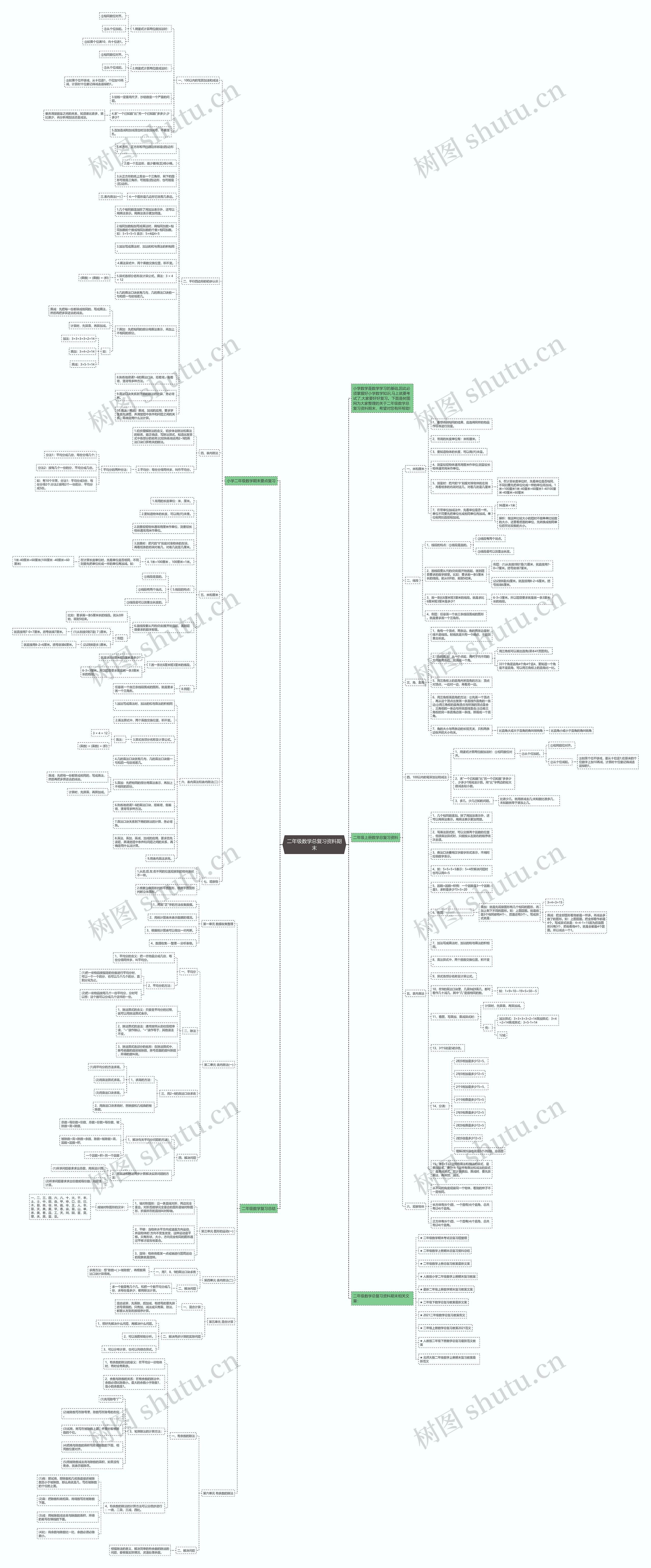 二年级数学总复习资料期末思维导图