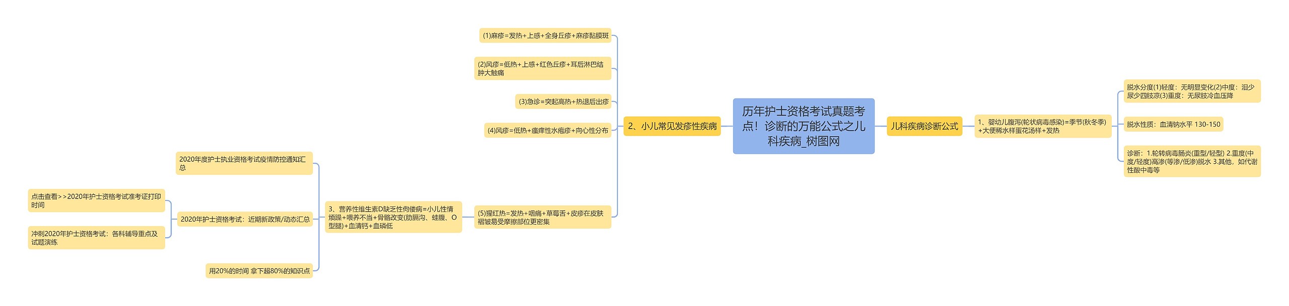 历年护士资格考试真题考点！诊断的万能公式之儿科疾病思维导图