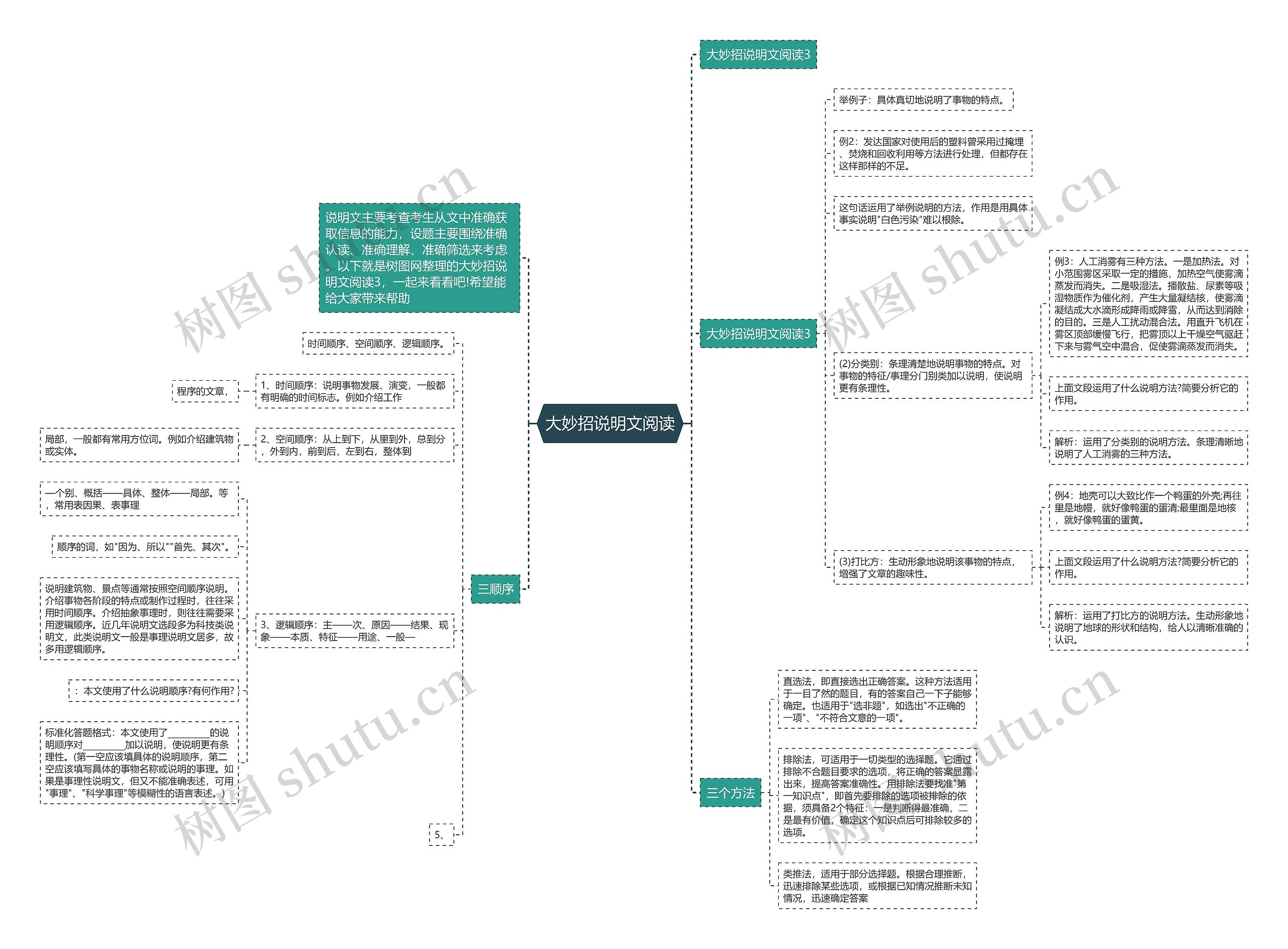 大妙招说明文阅读思维导图