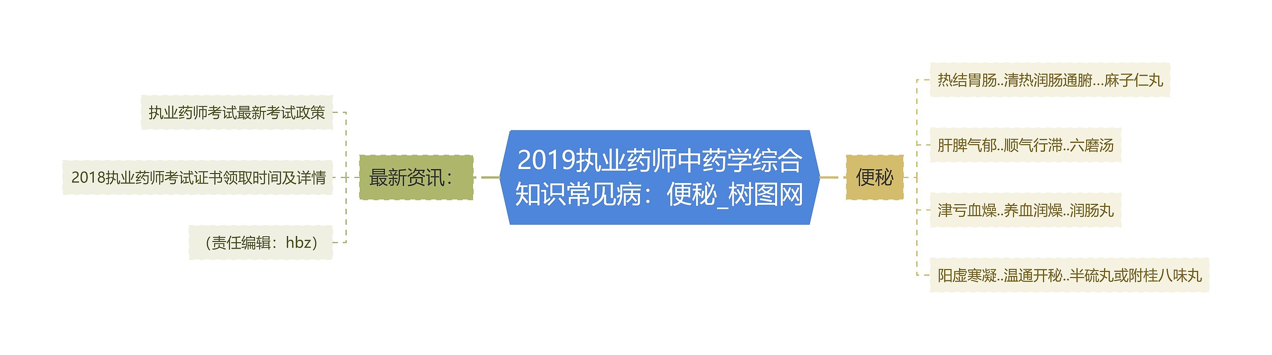 2019执业药师中药学综合知识常见病：便秘思维导图