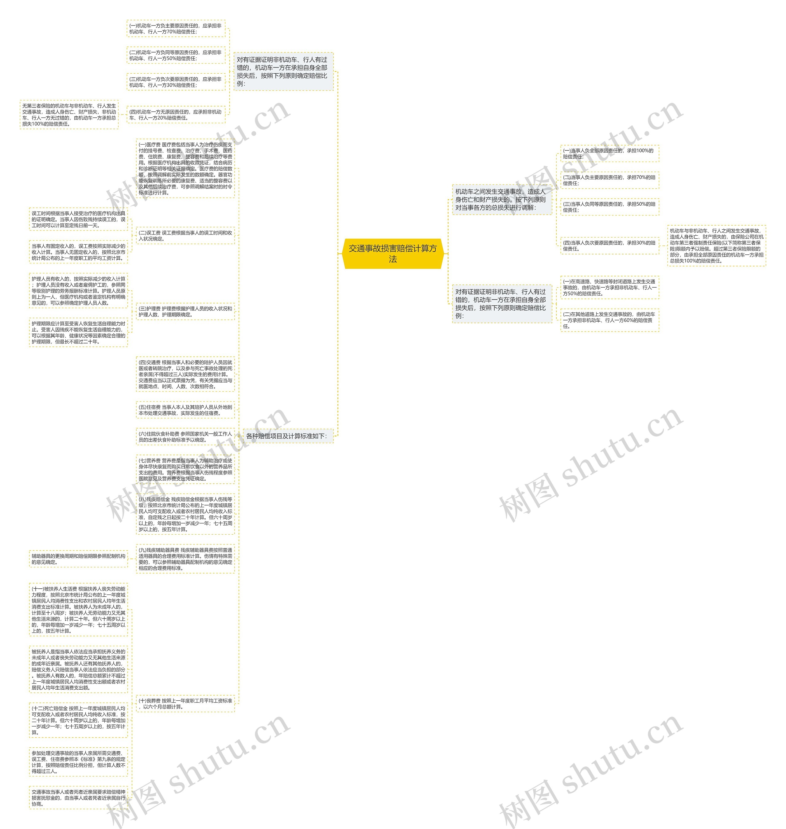 交通事故损害赔偿计算方法思维导图