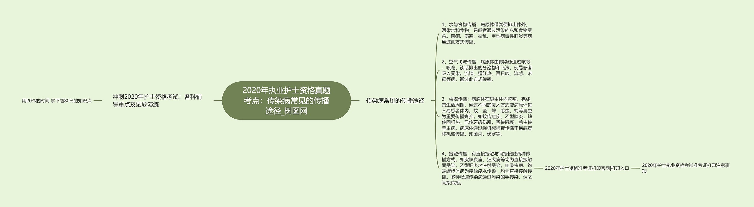 2020年执业护士资格真题考点：传染病常见的传播途径