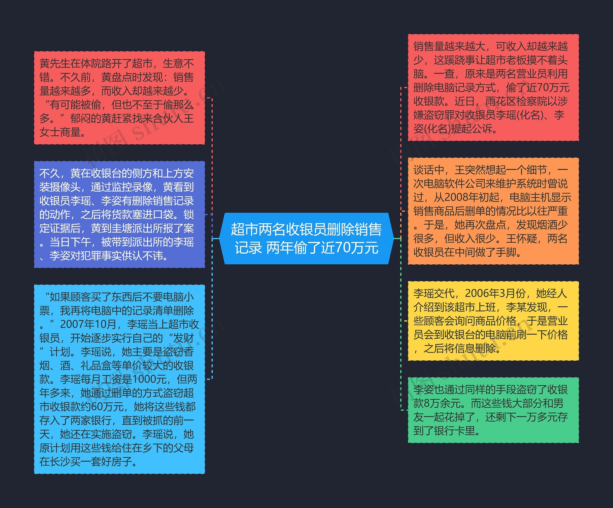 超市两名收银员删除销售记录 两年偷了近70万元思维导图