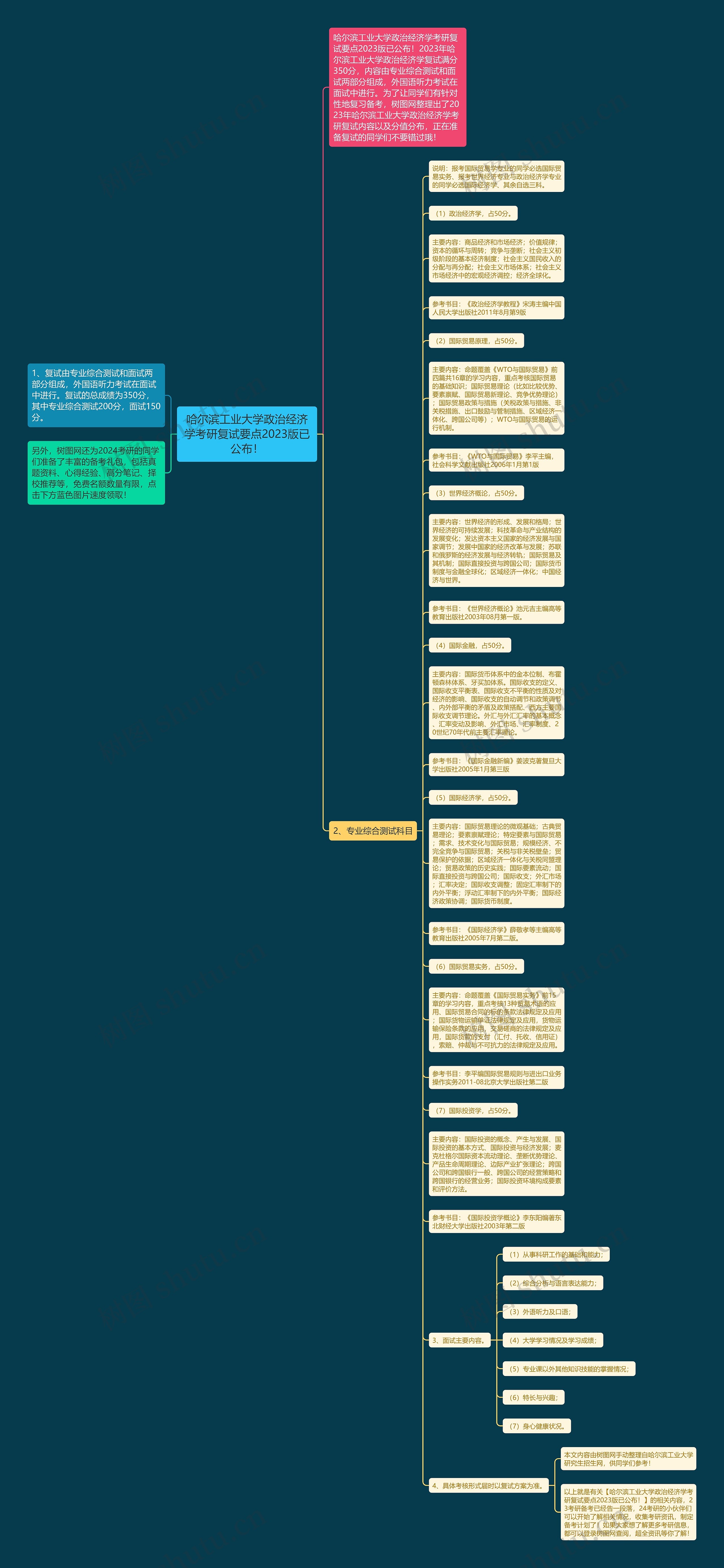 哈尔滨工业大学政治经济学考研复试要点2023版已公布！思维导图
