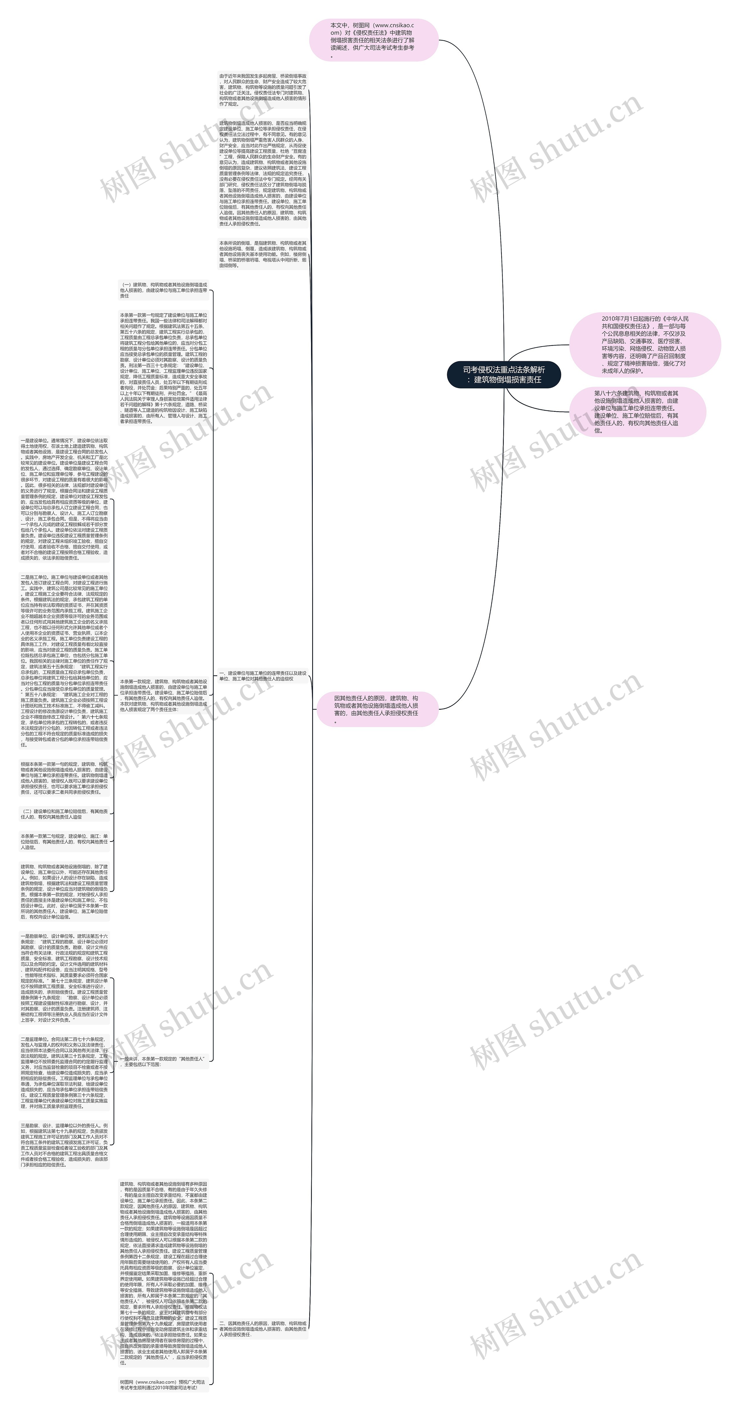 司考侵权法重点法条解析：建筑物倒塌损害责任思维导图