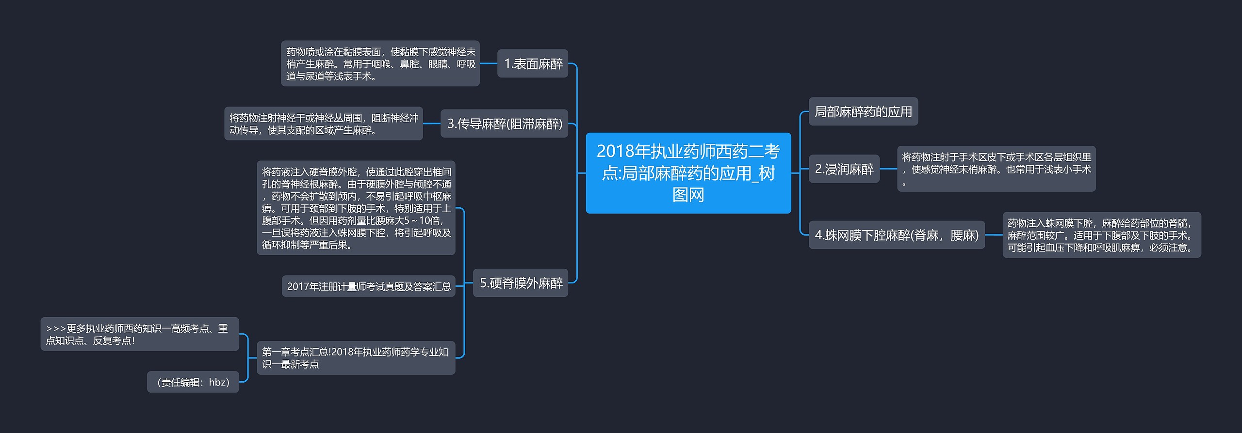 2018年执业药师西药二考点:局部麻醉药的应用思维导图