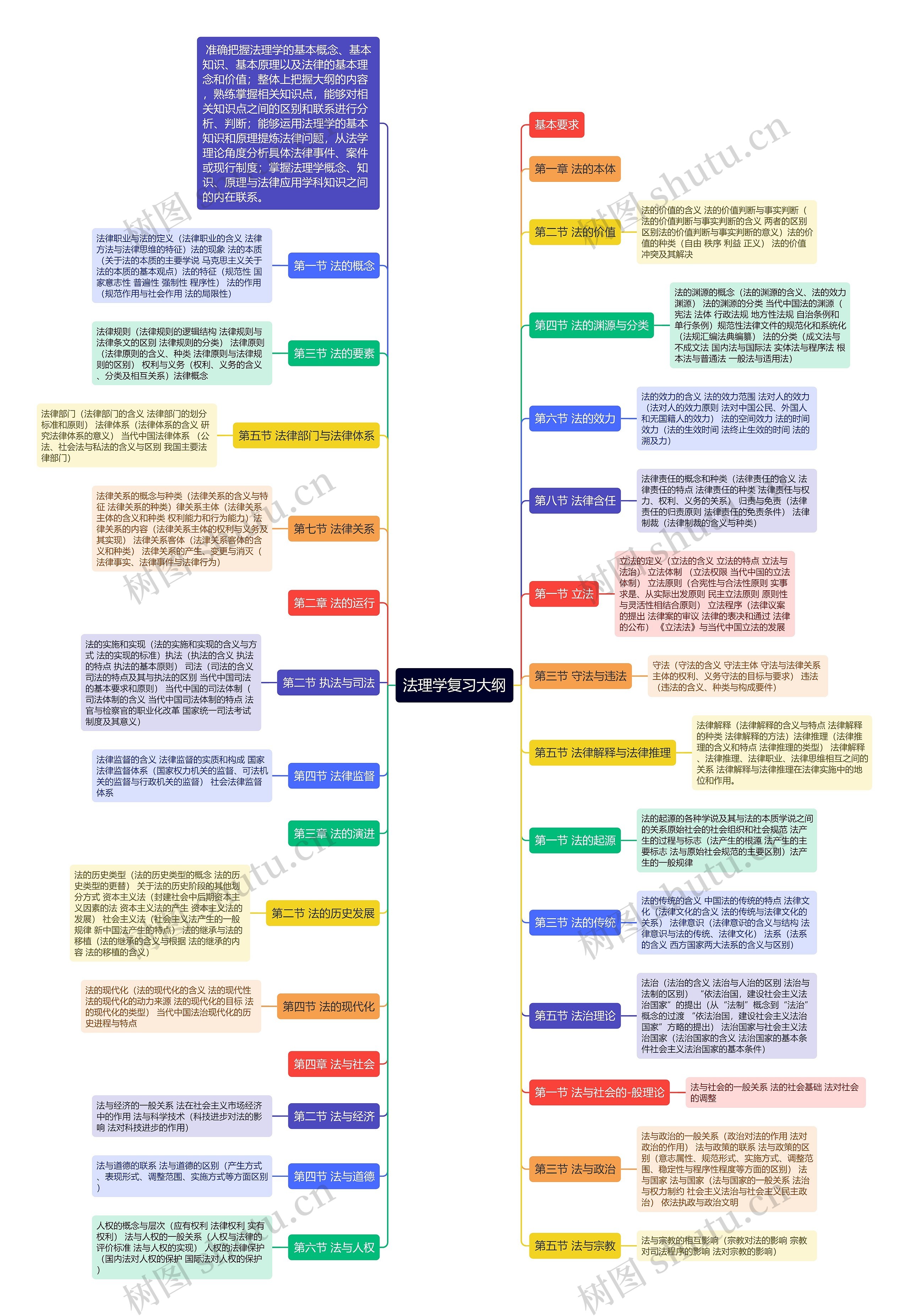 法理学复习大纲