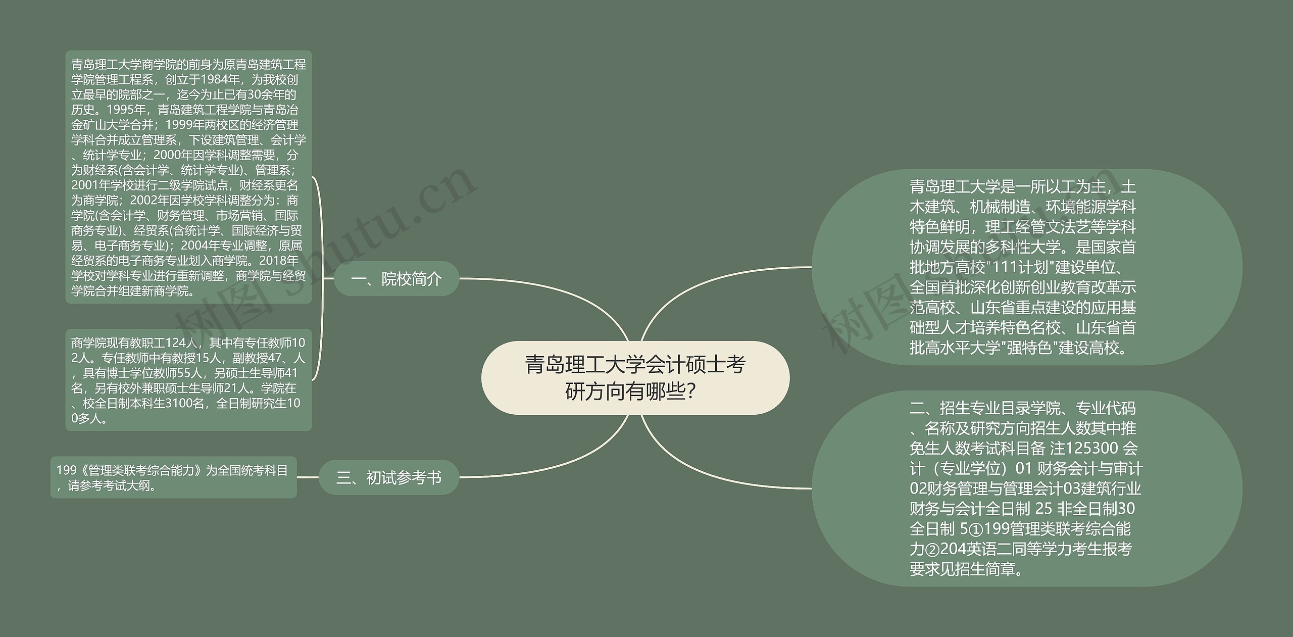 青岛理工大学会计硕士考研方向有哪些？思维导图