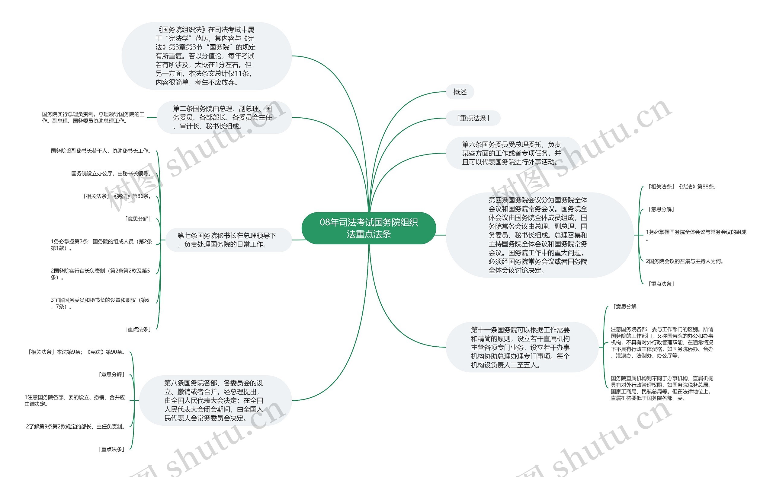 08年司法考试国务院组织法重点法条思维导图