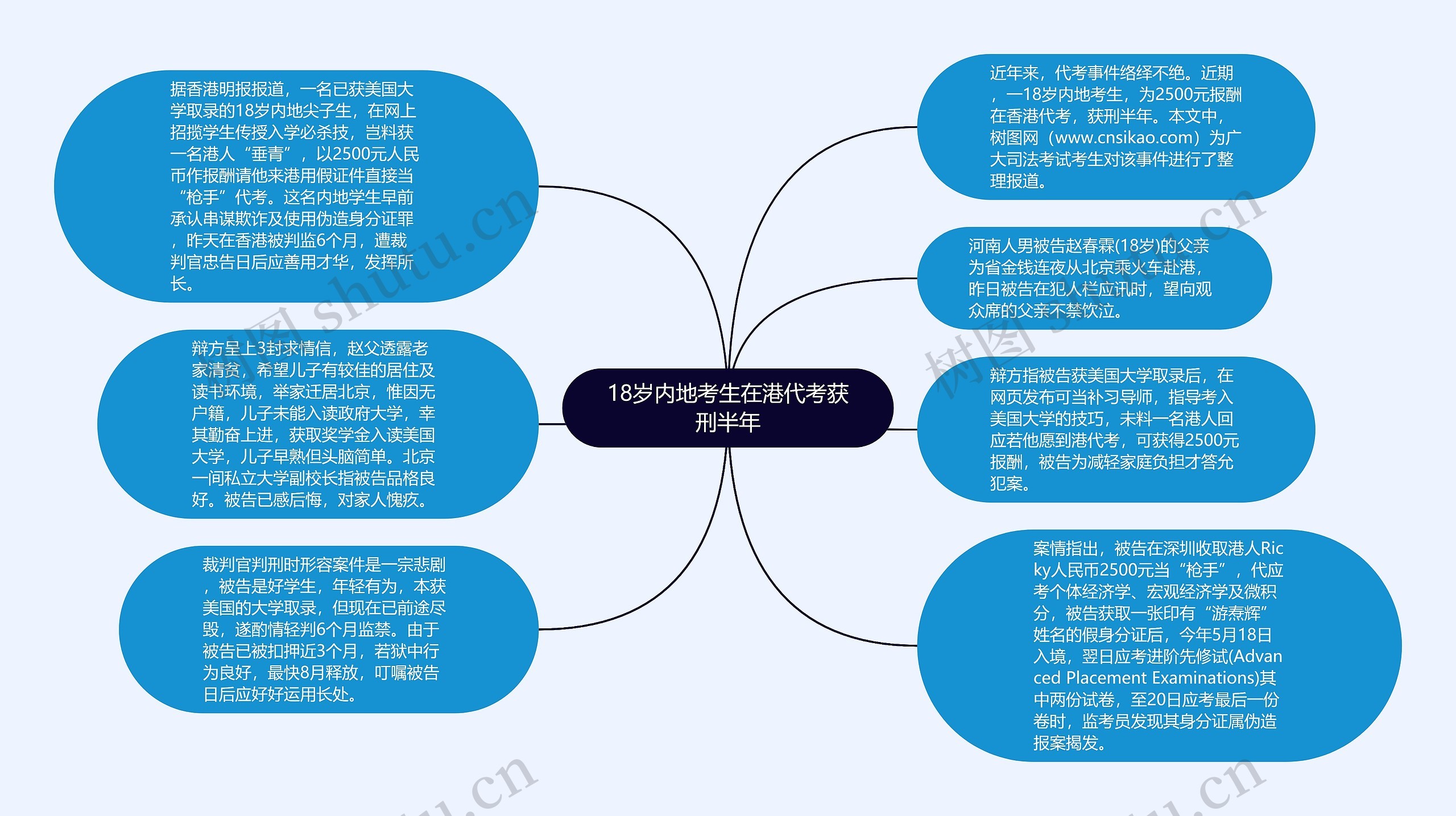 18岁内地考生在港代考获刑半年思维导图