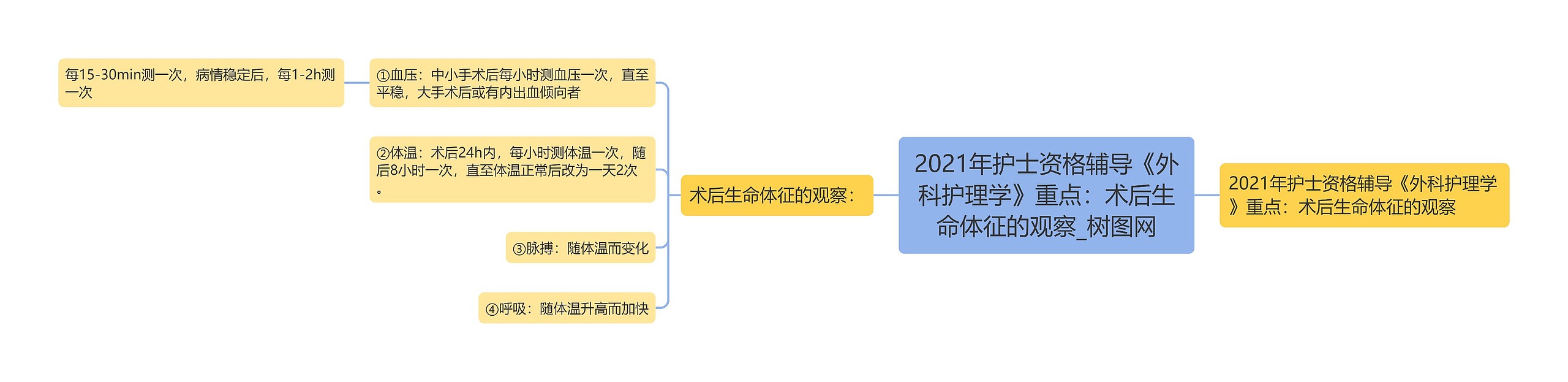 2021年护士资格辅导《外科护理学》重点：术后生命体征的观察