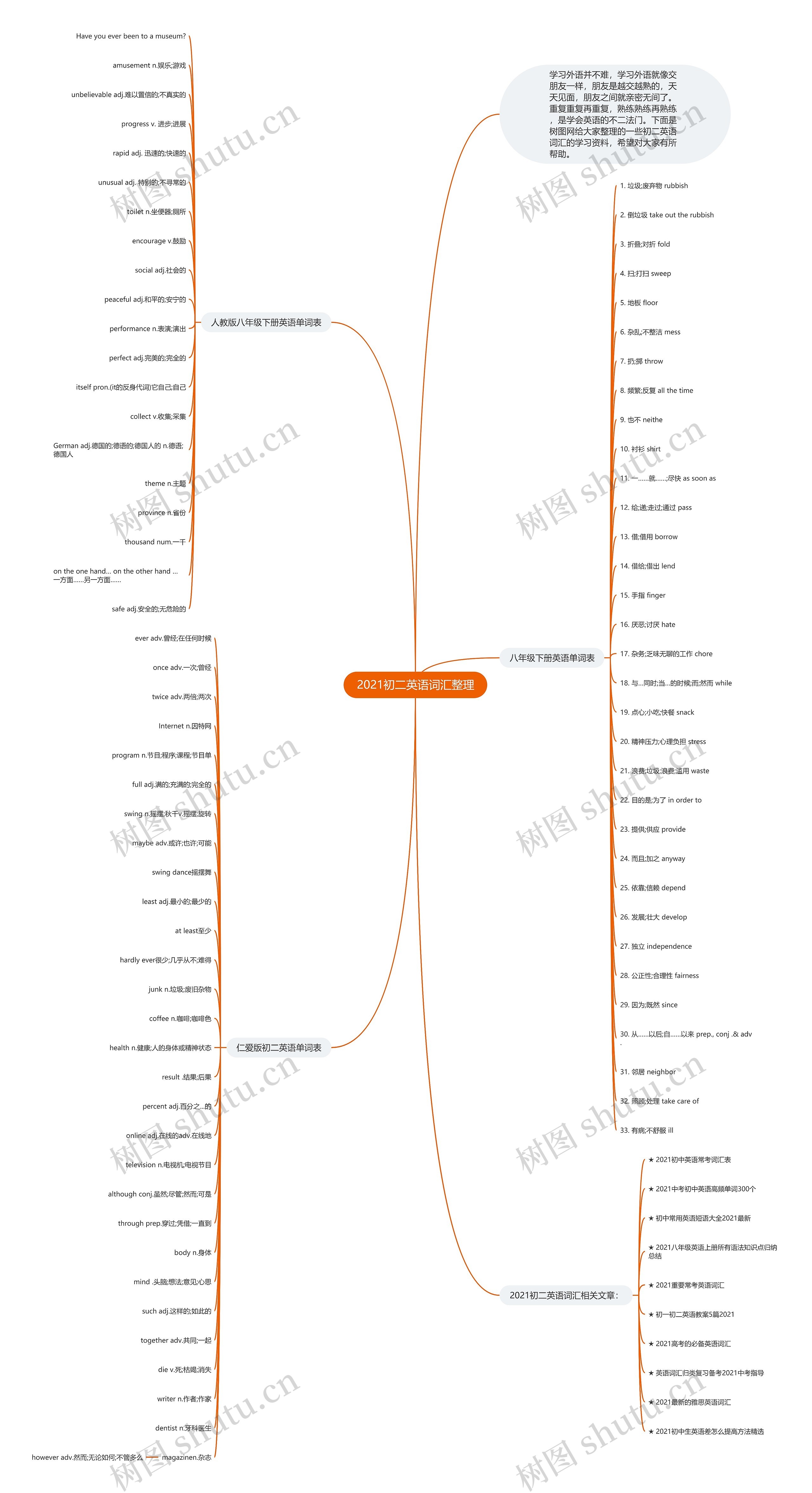 2021初二英语词汇整理思维导图