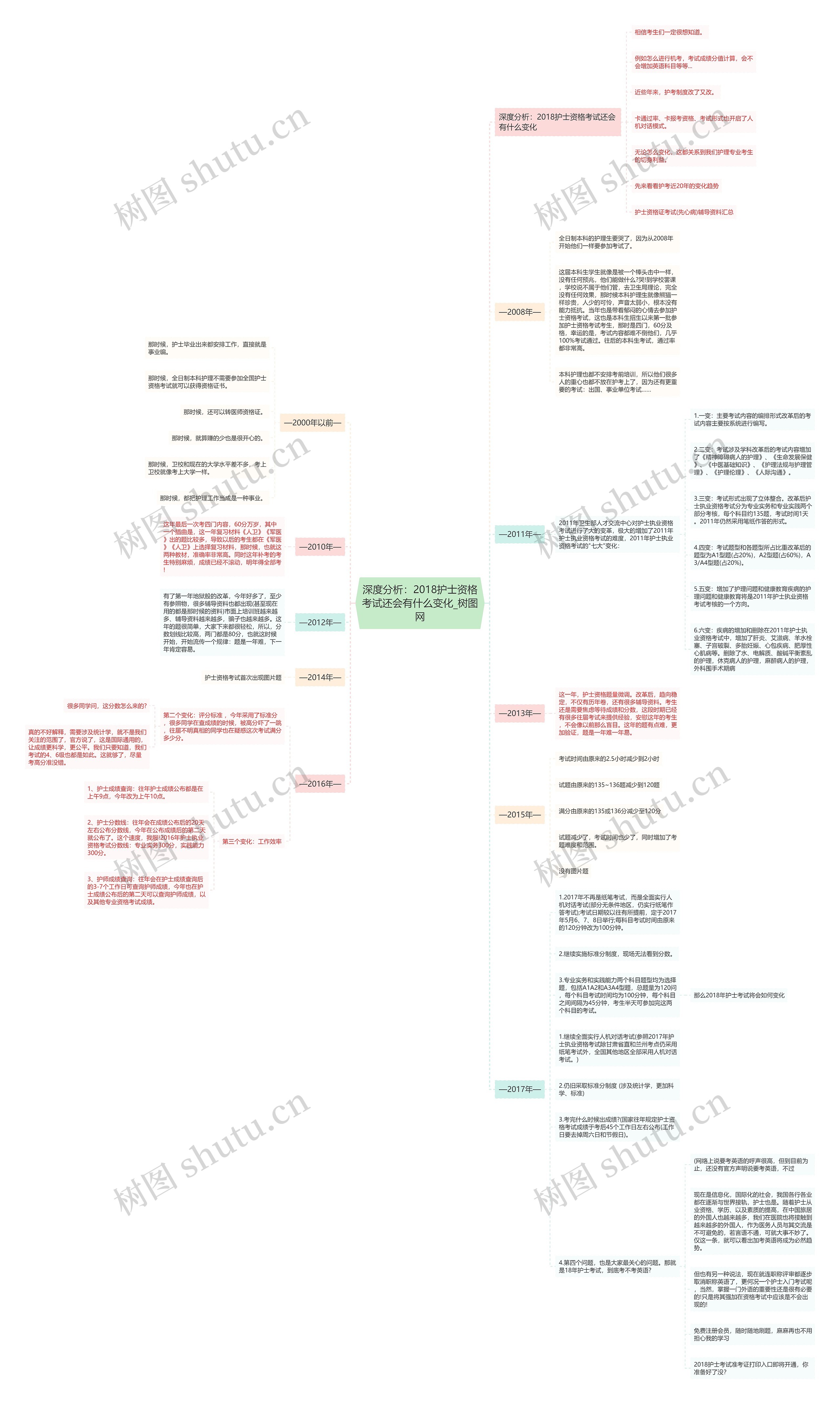 深度分析：2018护士资格考试还会有什么变化
