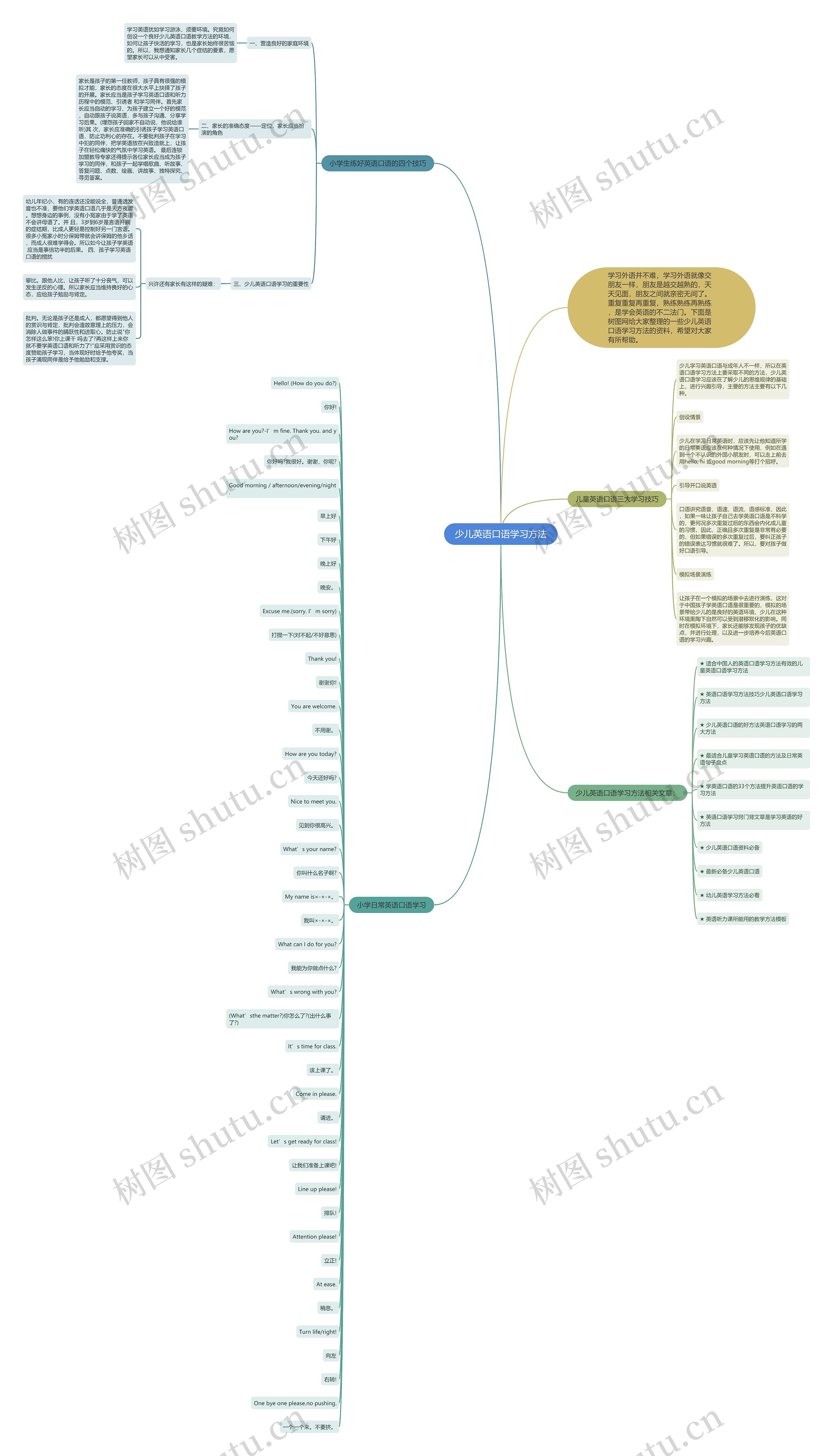 少儿英语口语学习方法思维导图